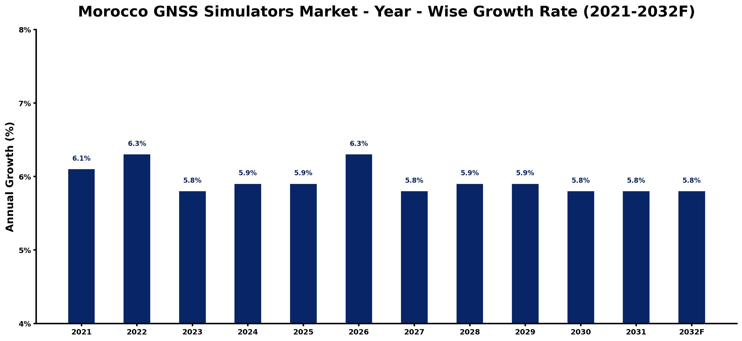 Morocco GNSS Simulators Market Year-wise Growth Rate and Key Drivers