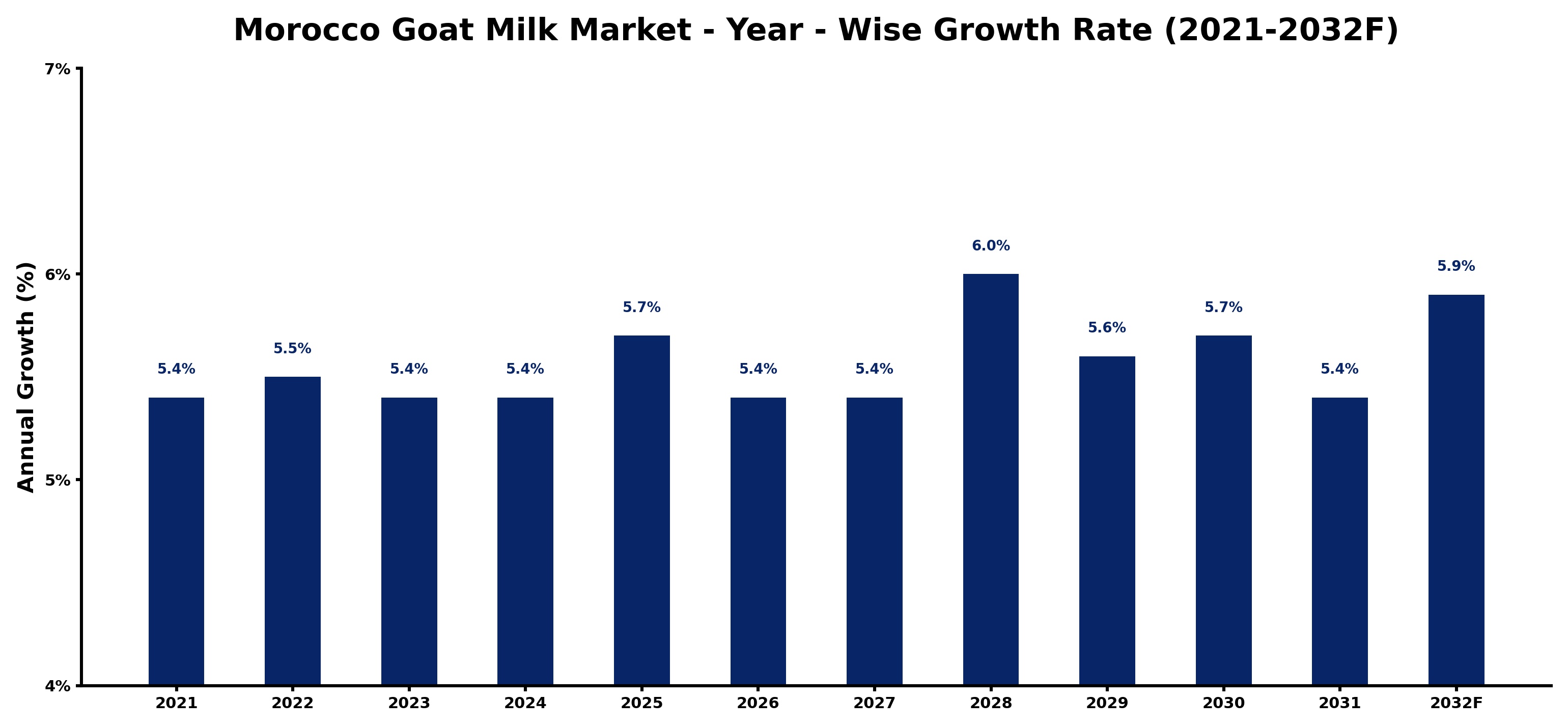 Morocco Goat Milk Market Year-wise Growth Rate and Key Drivers