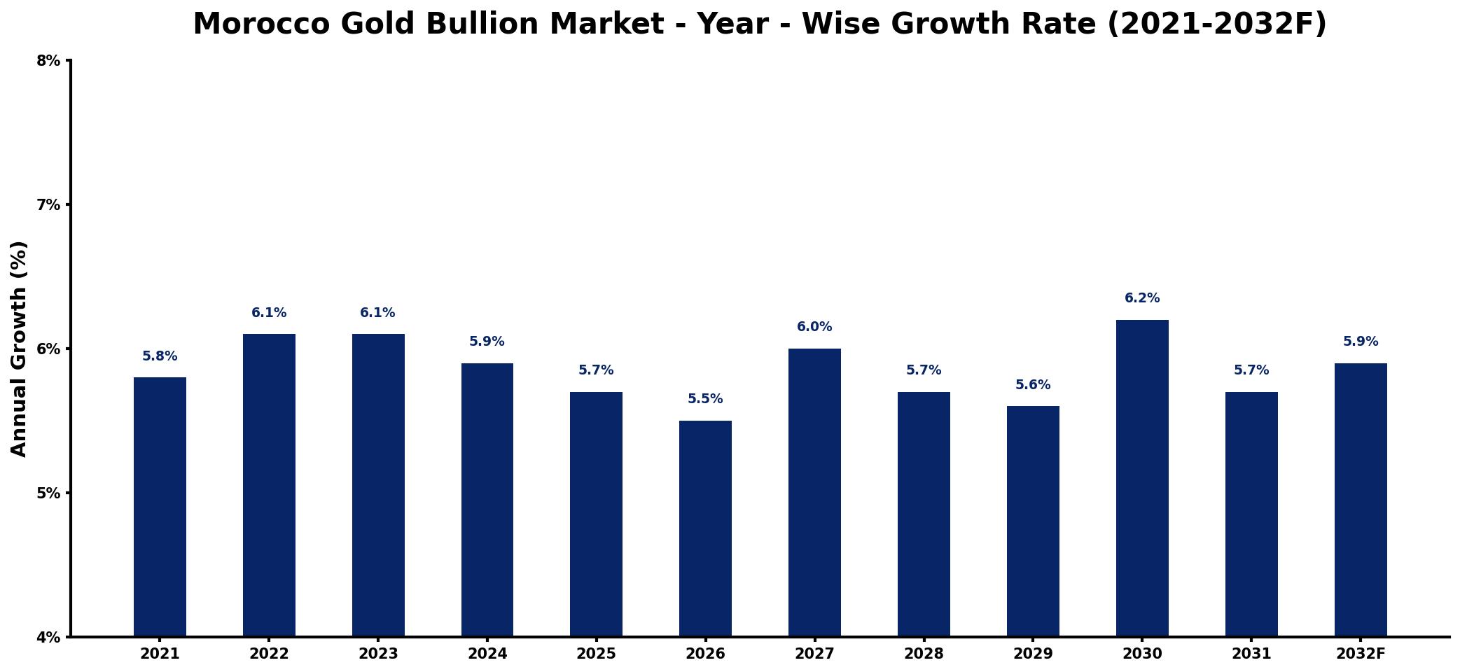 Morocco Gold Bullion Market Year-wise Growth Rate and Key Drivers