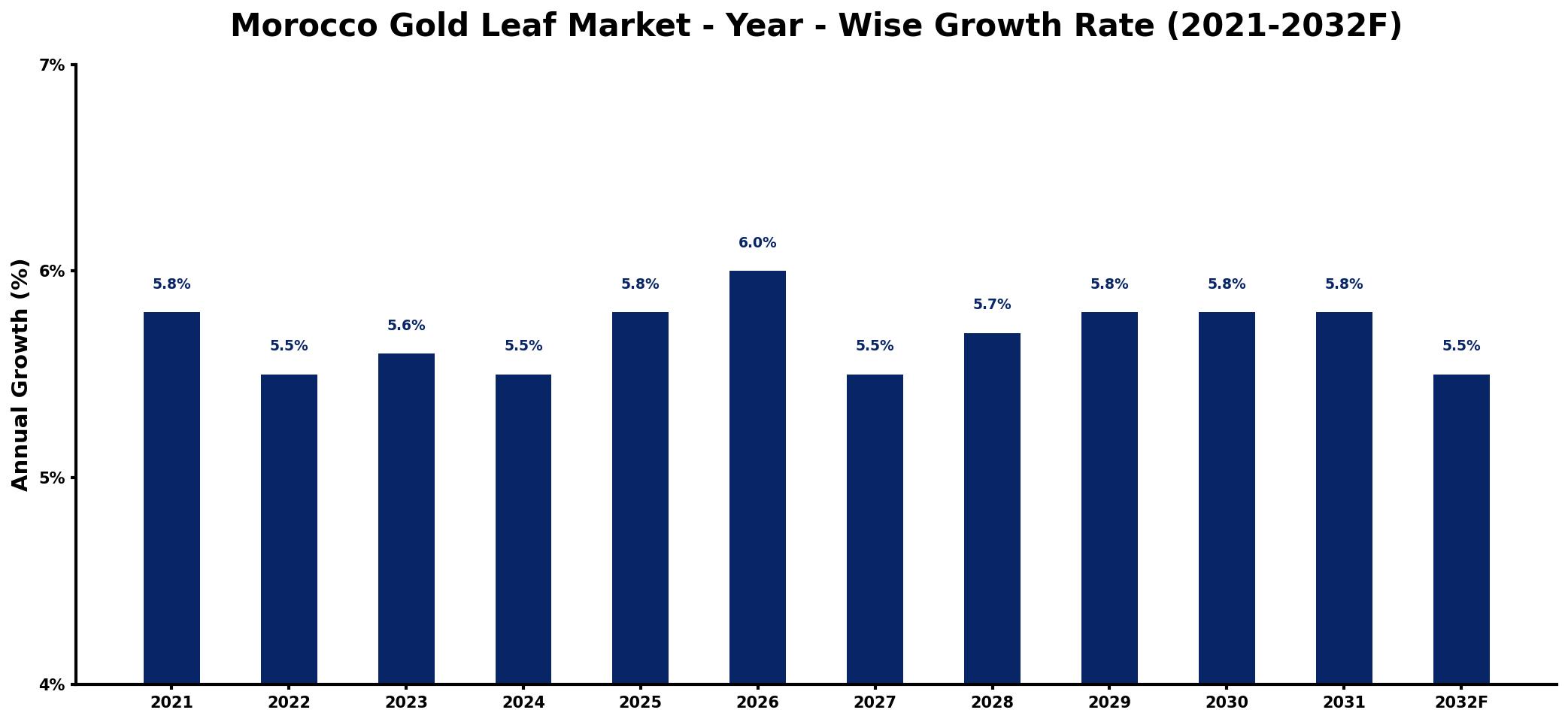 Morocco Gold Leaf Market Year-wise Growth Rate and Key Drivers