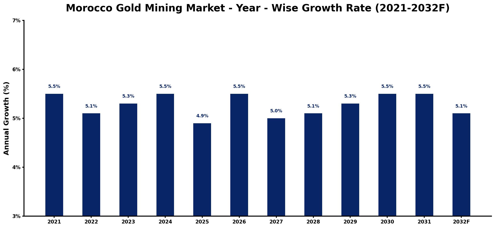 Morocco Gold Mining Market Year-wise Growth Rate and Key Drivers