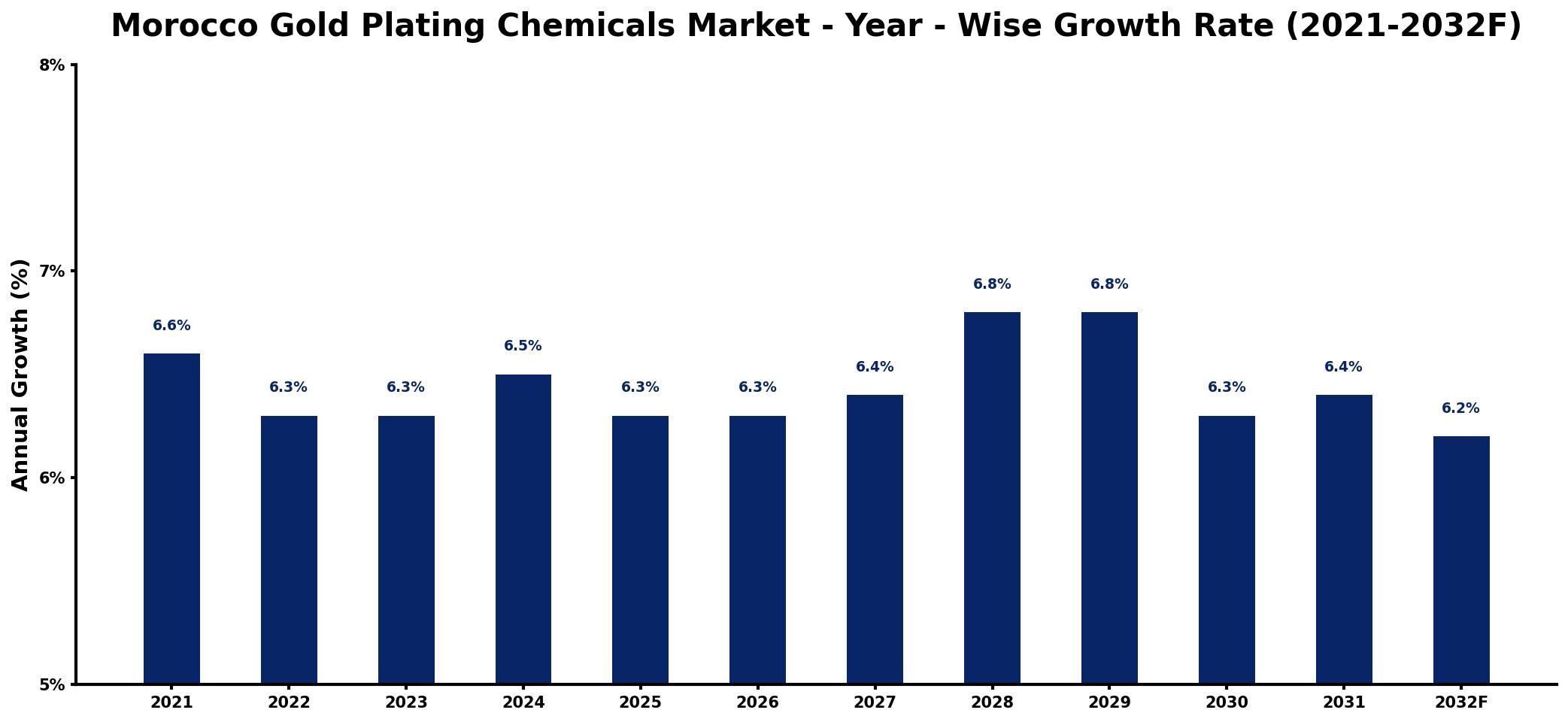 Morocco Gold Plating Chemicals Market Year-wise Growth Rate and Key Drivers