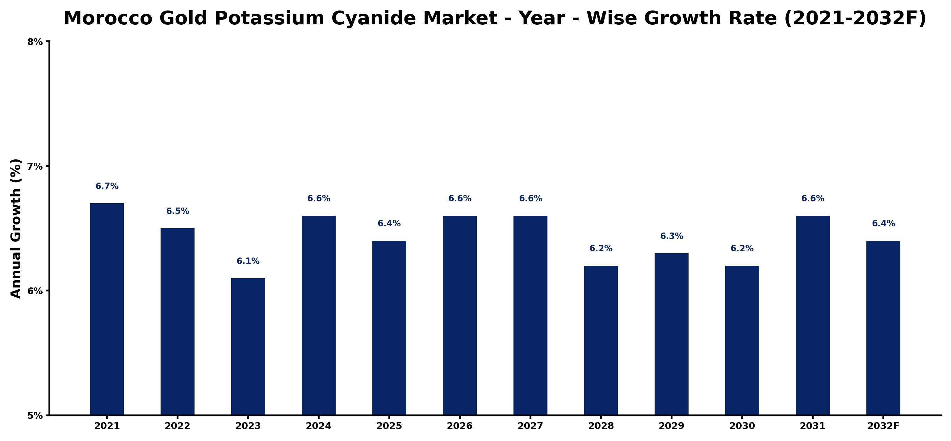 Morocco Gold Potassium Cyanide Market Year-wise Growth Rate and Key Drivers