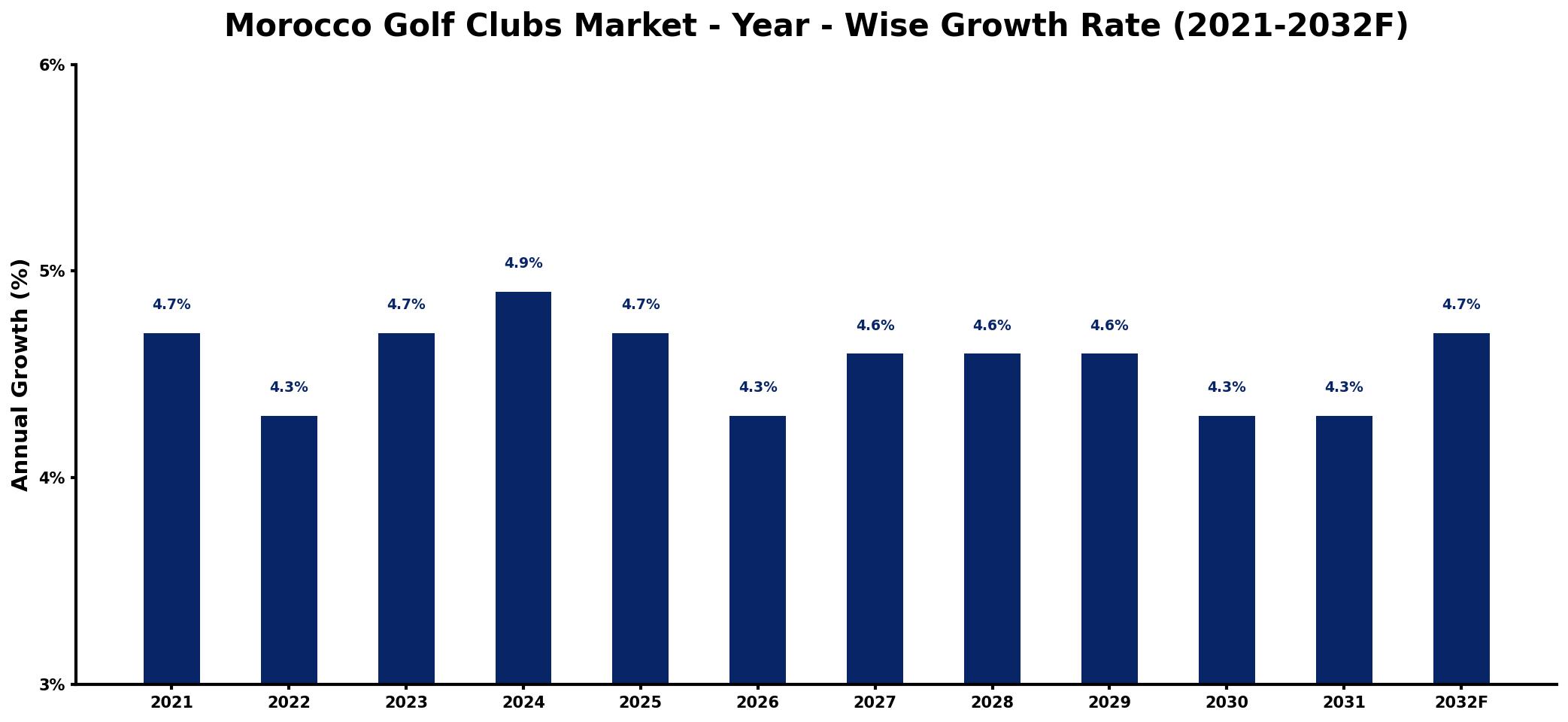 Morocco Golf Clubs Market Year-wise Growth Rate and Key Drivers