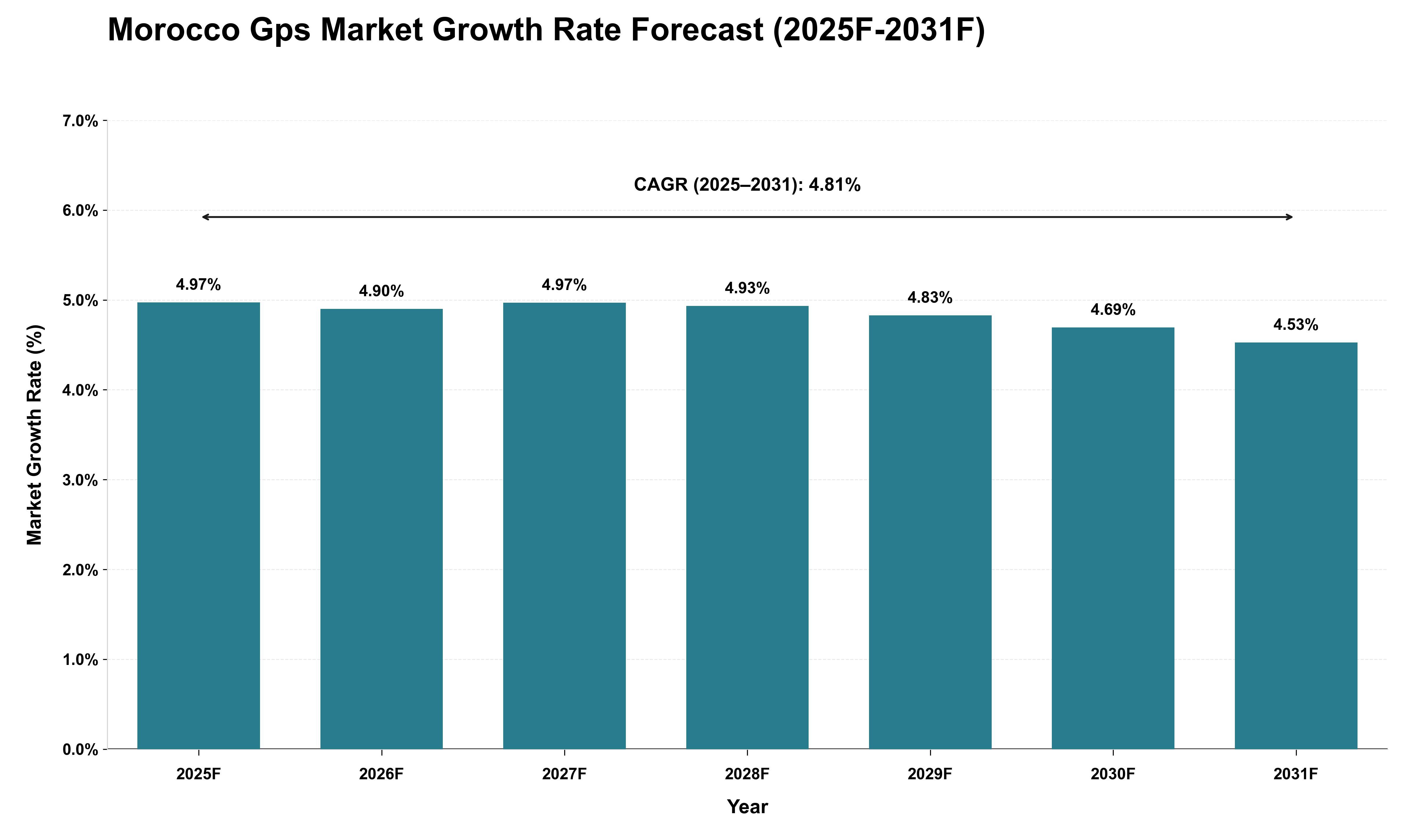Morocco Gps Market Growth Rate Analysis (2025 - 2031)
