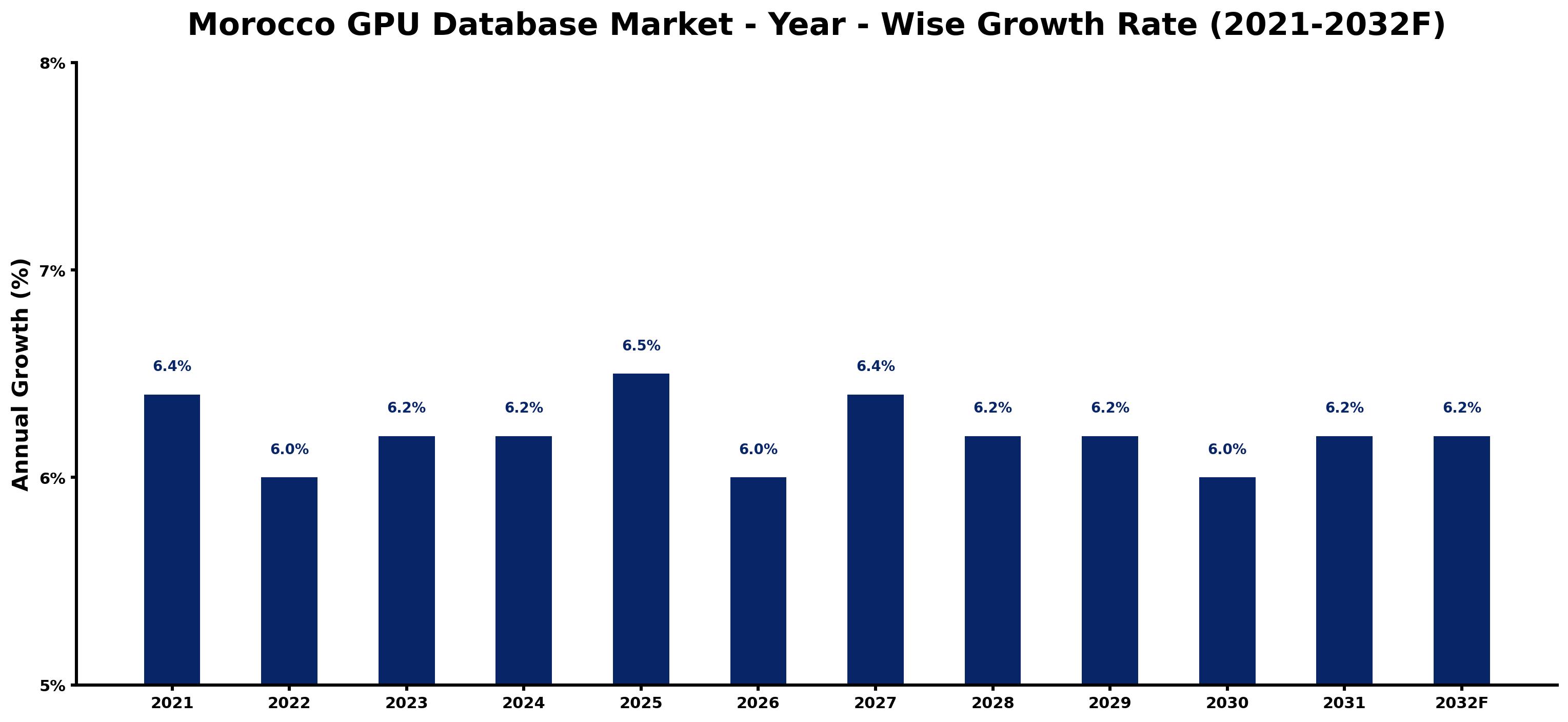 Morocco GPU Database Market Year-wise Growth Rate and Key Drivers