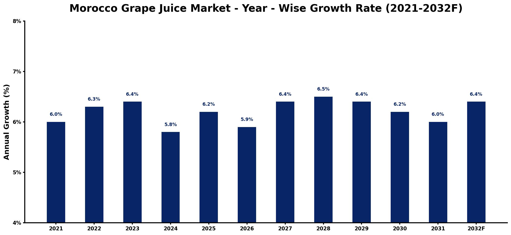 Morocco Grape Juice Market Year-wise Growth Rate and Key Drivers