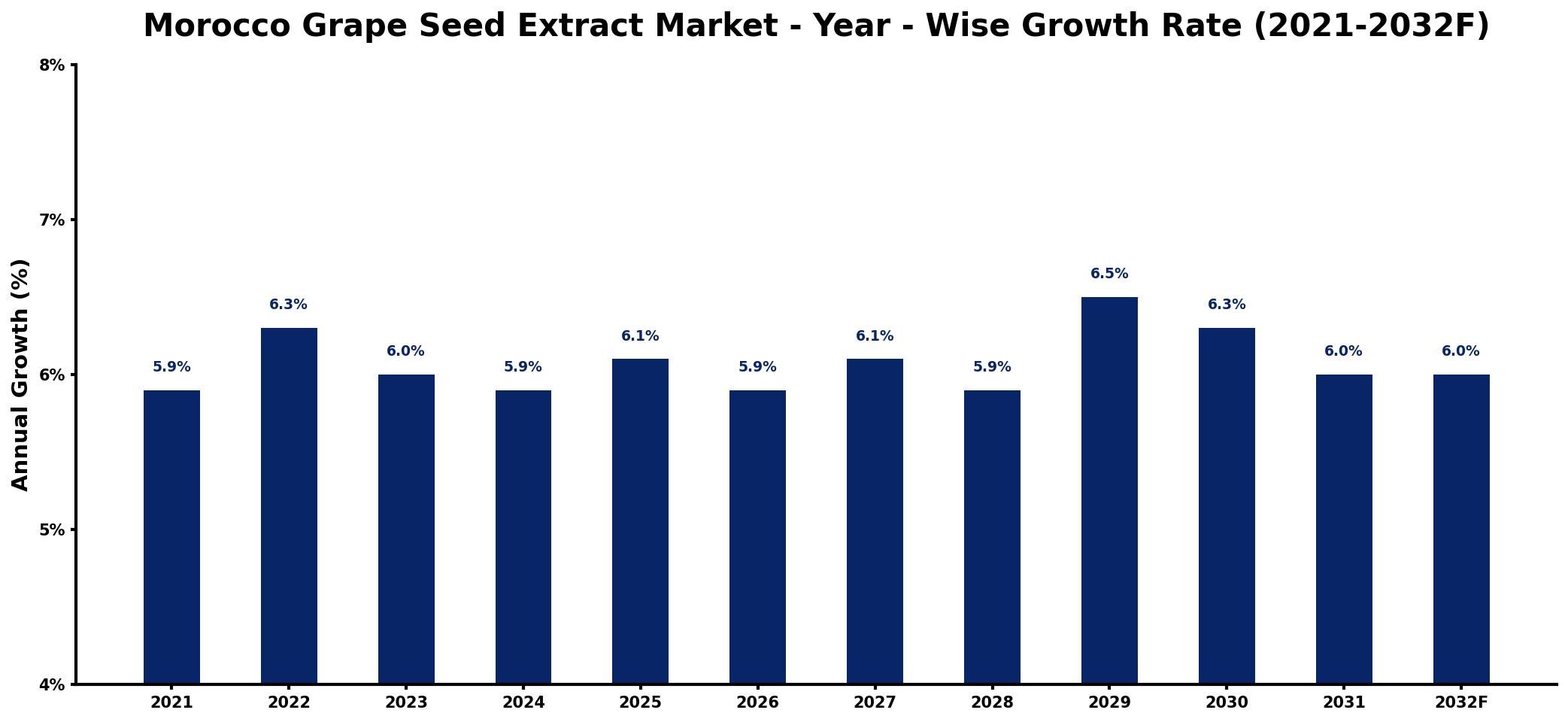 Morocco Grape Seed Extract Market Year-wise Growth Rate and Key Drivers