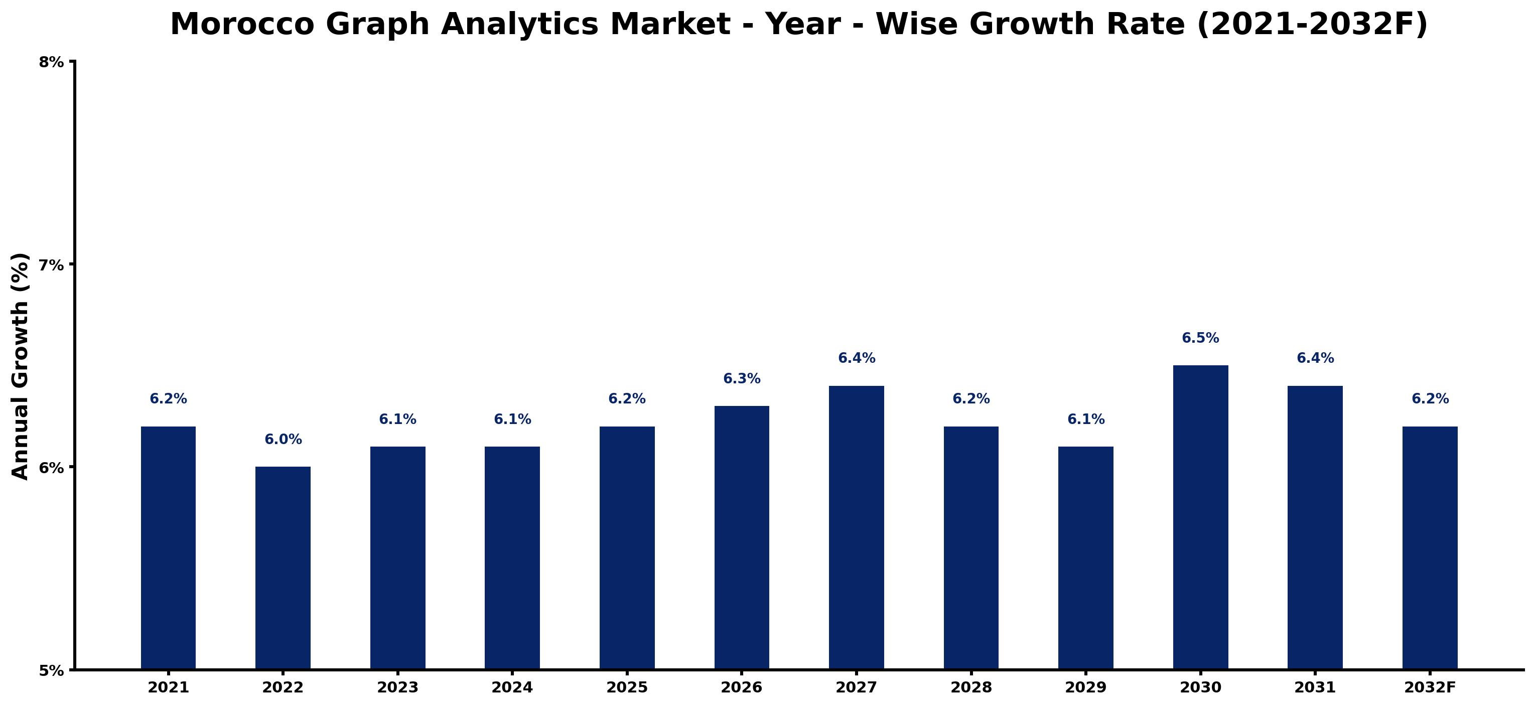 Morocco Graph Analytics Market Year-wise Growth Rate and Key Drivers