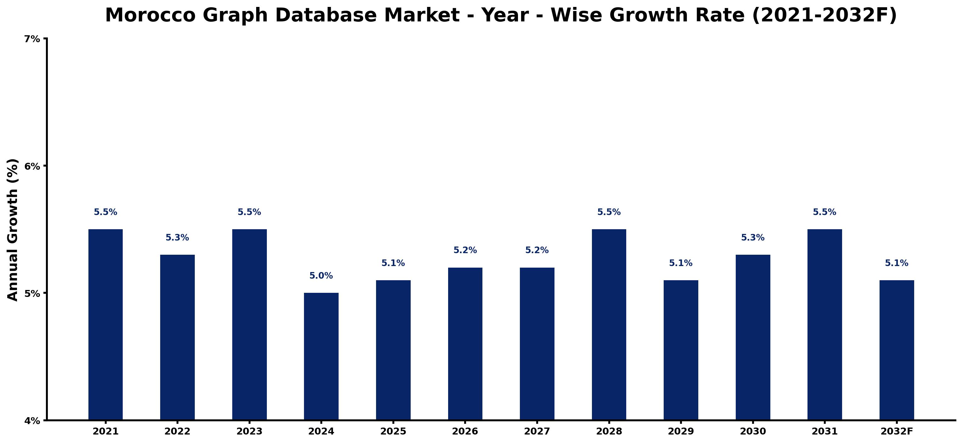 Morocco Graph Database Market Year-wise Growth Rate and Key Drivers