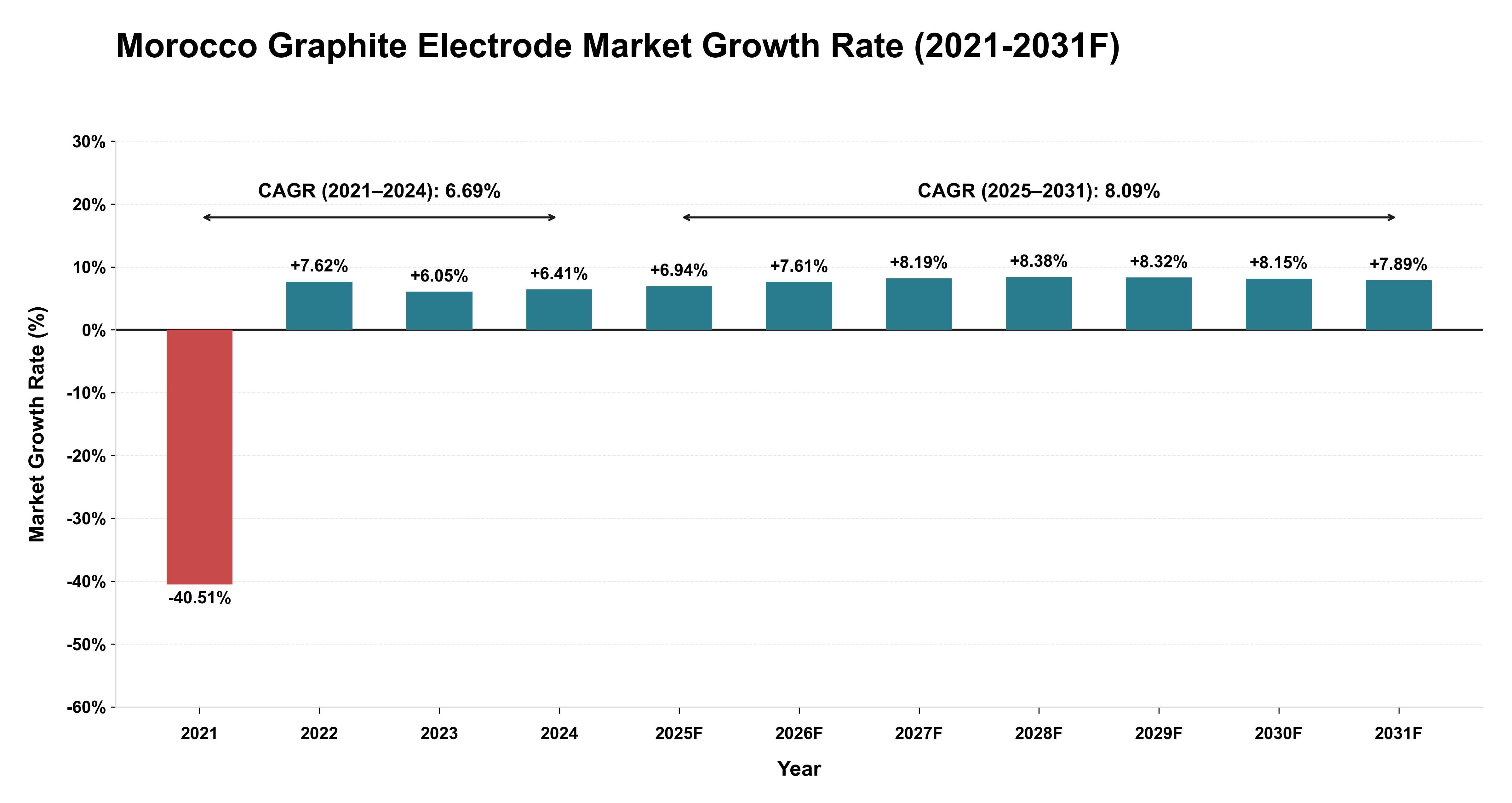 Morocco Graphite Electrode Market Year-wise Growth Rate (2021-2031F)