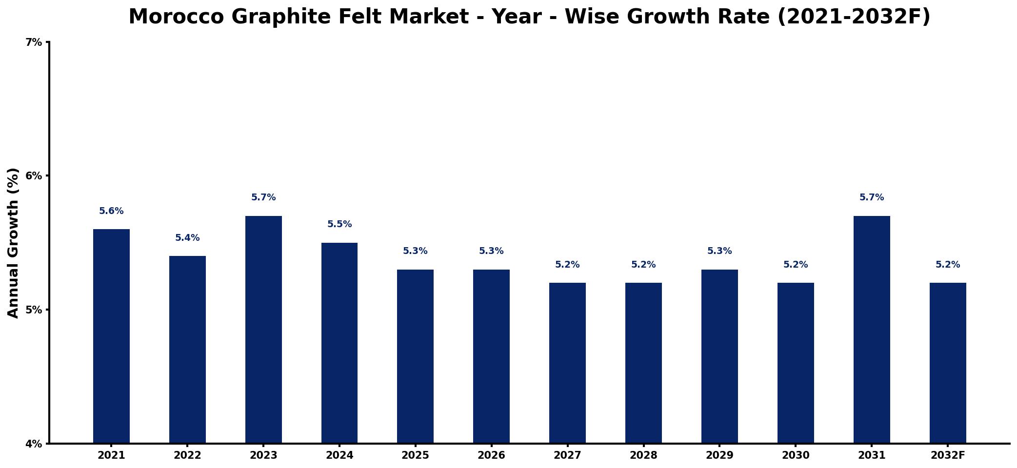 Morocco Graphite Felt Market Year-wise Growth Rate and Key Drivers
