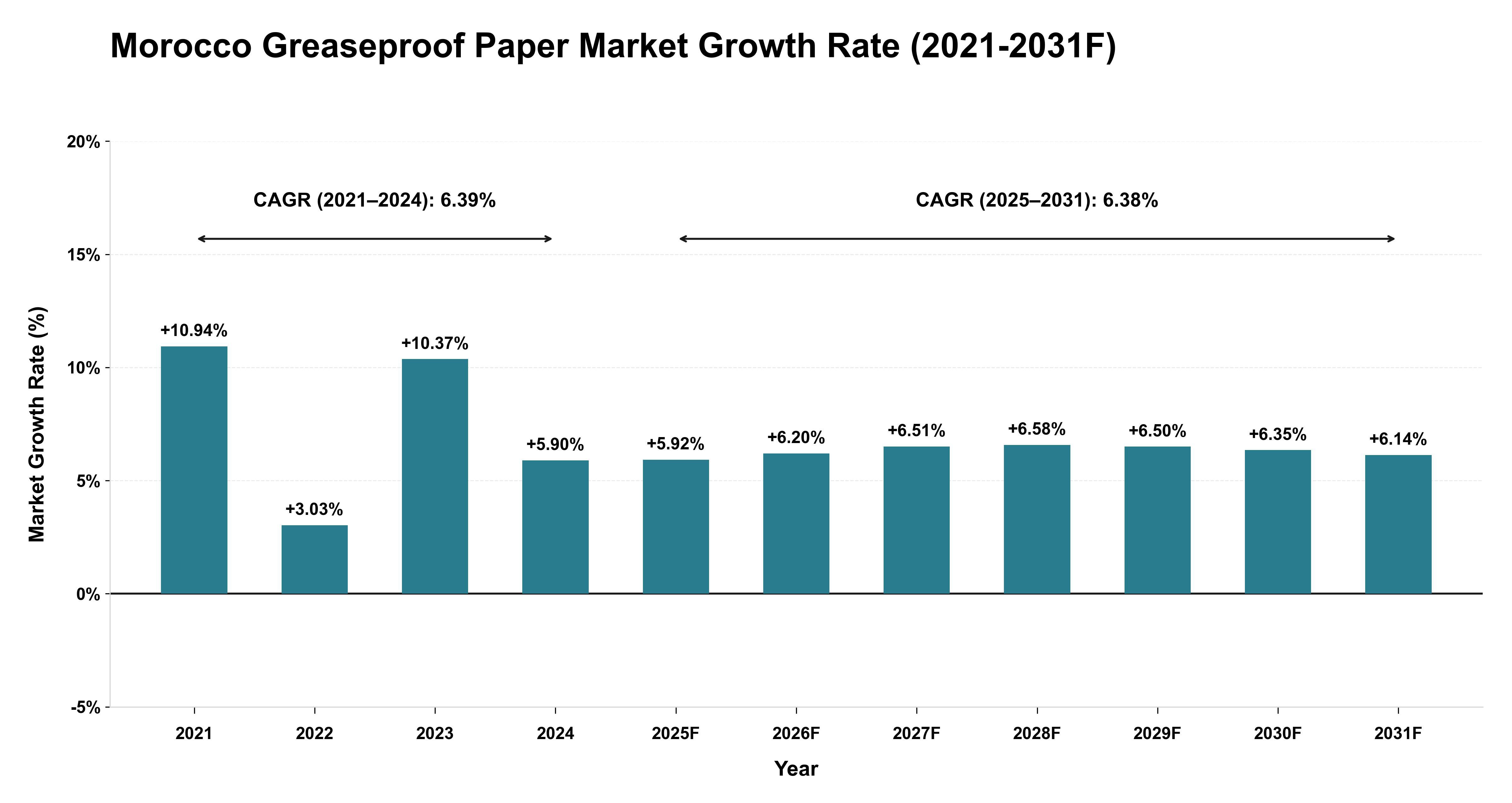Morocco Greaseproof Paper Market Year-wise Growth Rate (2021-2031F)