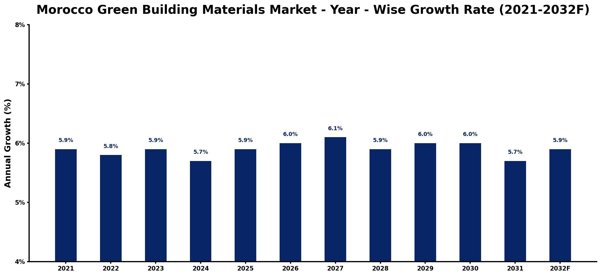 Morocco Green Building Materials Market Year-wise Growth Rate and Key Drivers