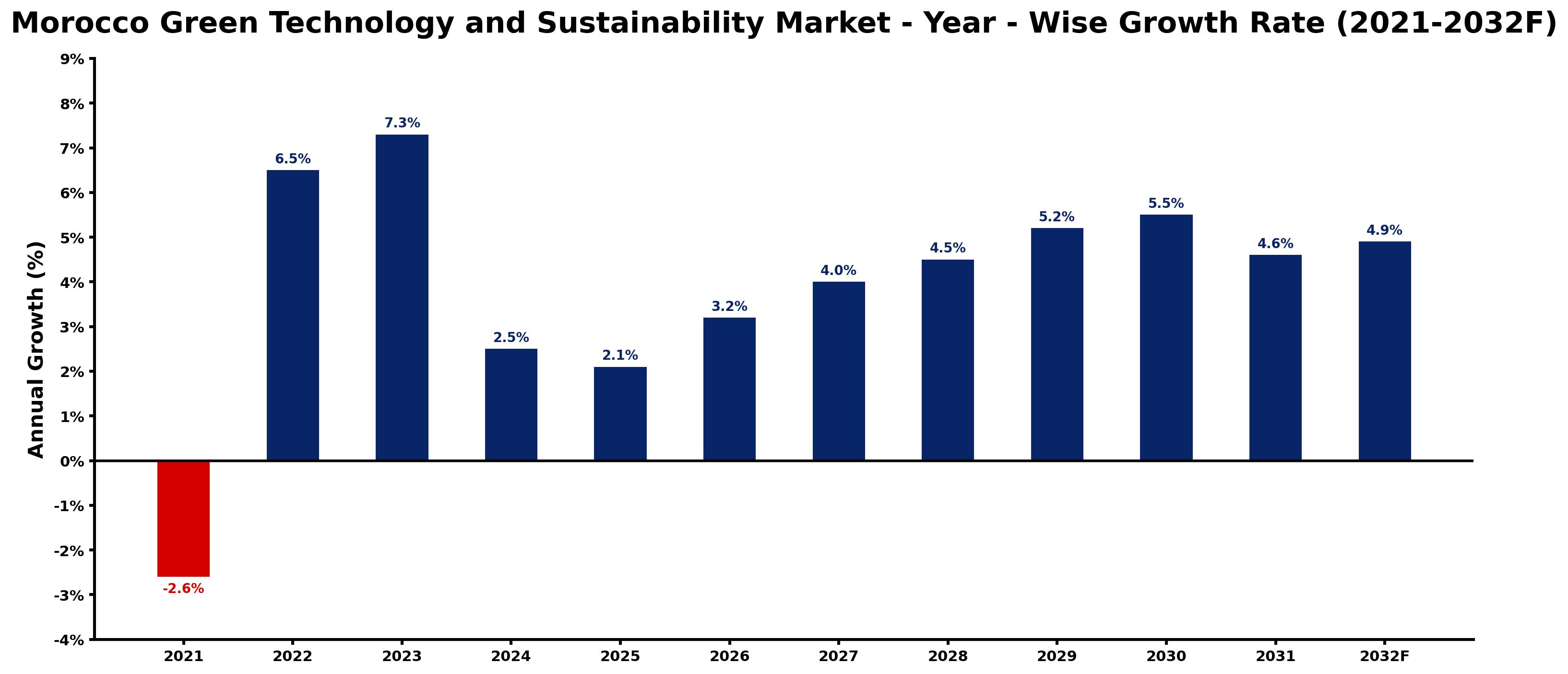 Morocco Green Technology and Sustainability Market Year-wise Growth Rate and Key Drivers