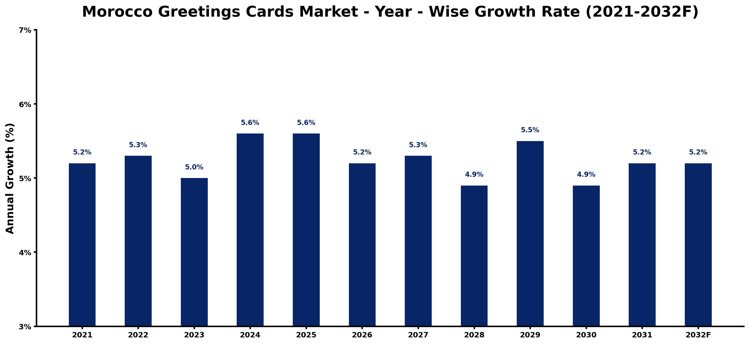 Morocco Greetings Cards Market Year-wise Growth Rate and Key Drivers