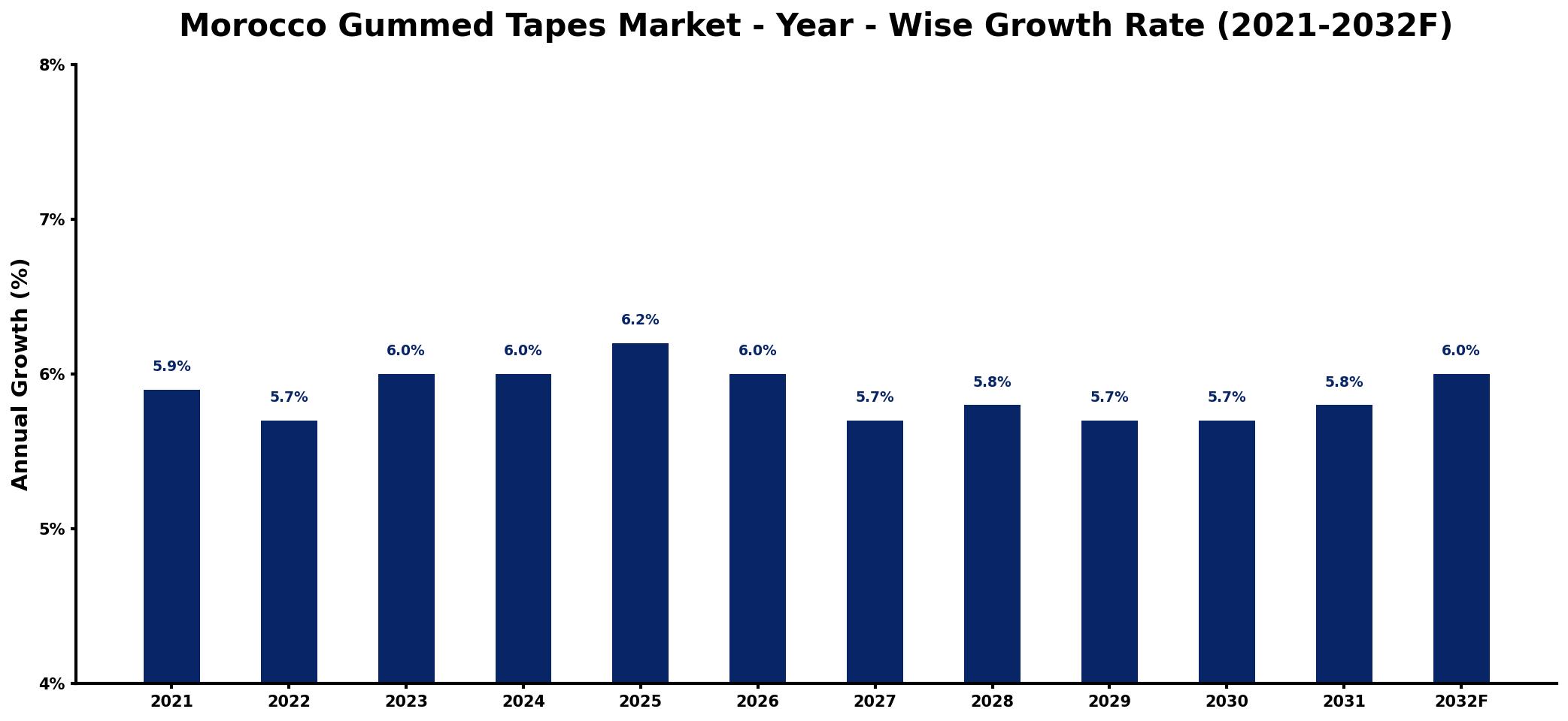 Morocco Gummed Tapes Market Year-wise Growth Rate and Key Drivers