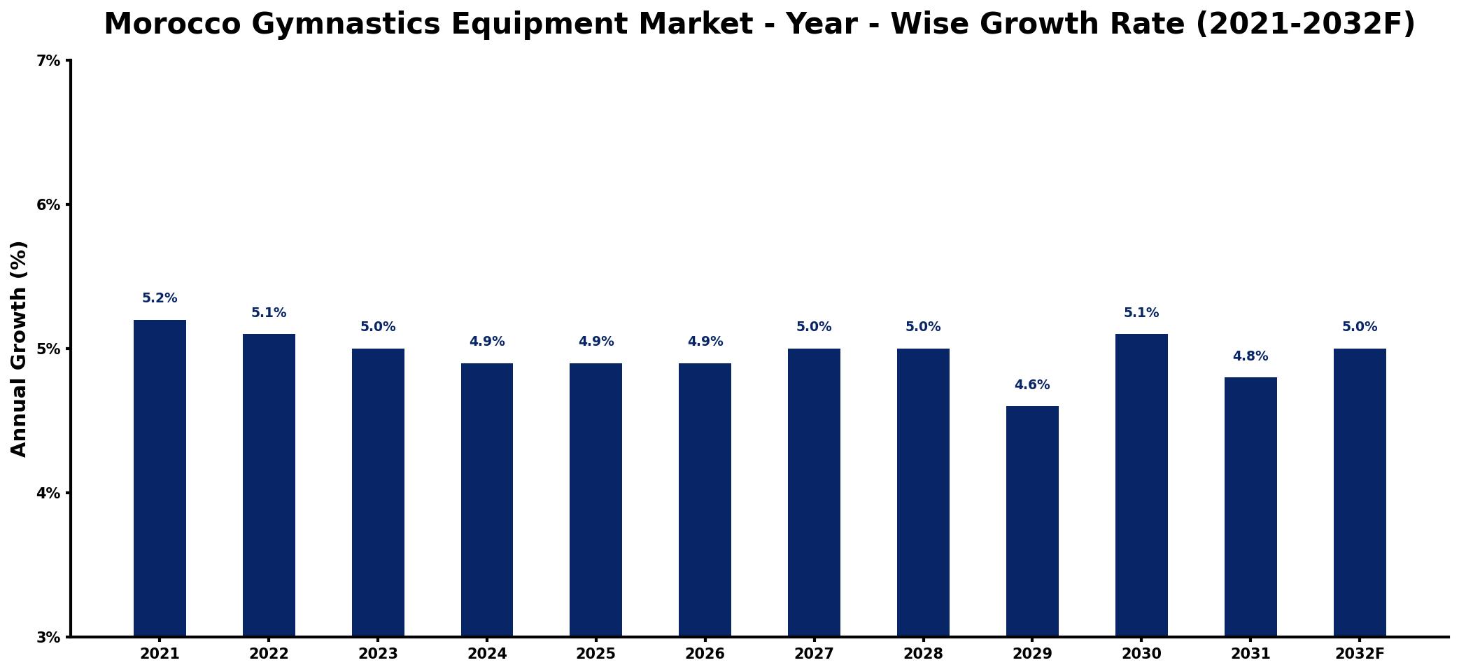Morocco Gymnastics Equipment Market Year-wise Growth Rate and Key Drivers