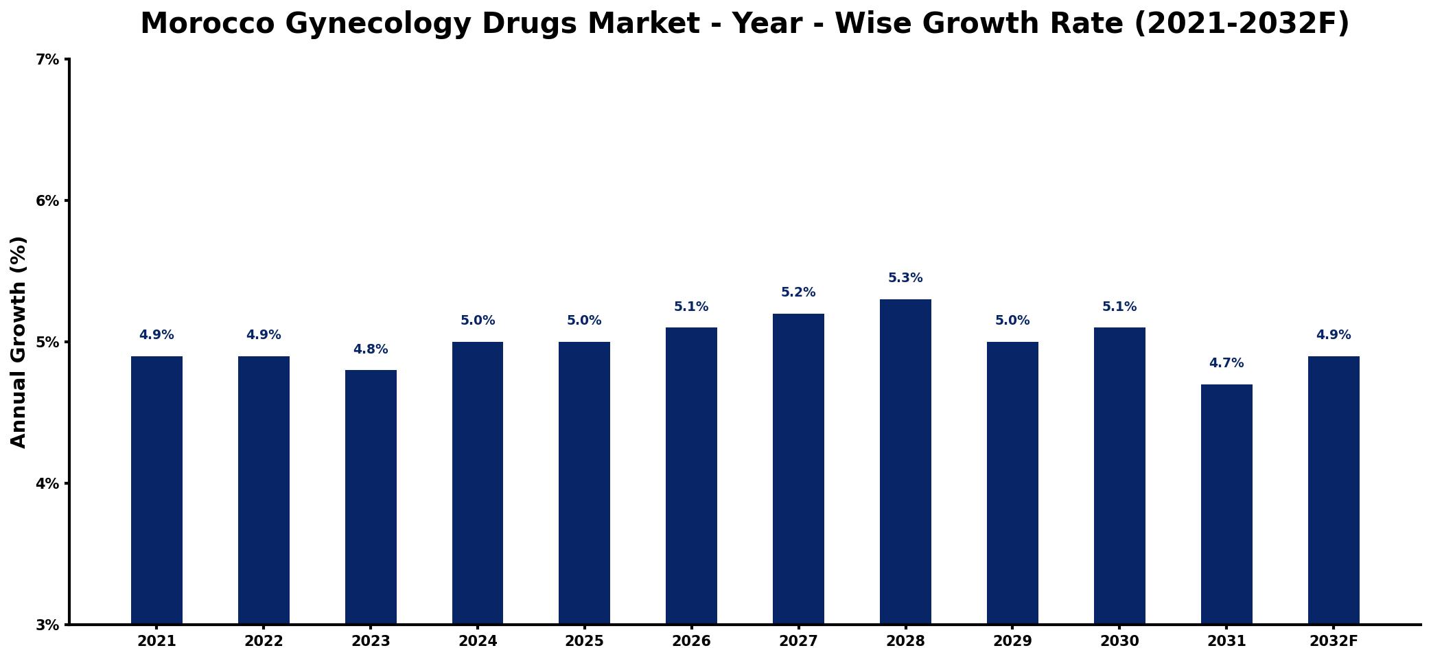 Morocco Gynecology Drugs Market Year-wise Growth Rate and Key Drivers