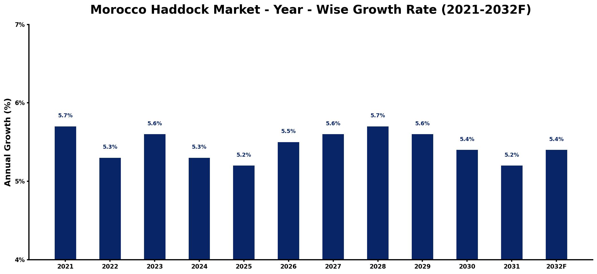 Morocco Haddock Market Year-wise Growth Rate and Key Drivers