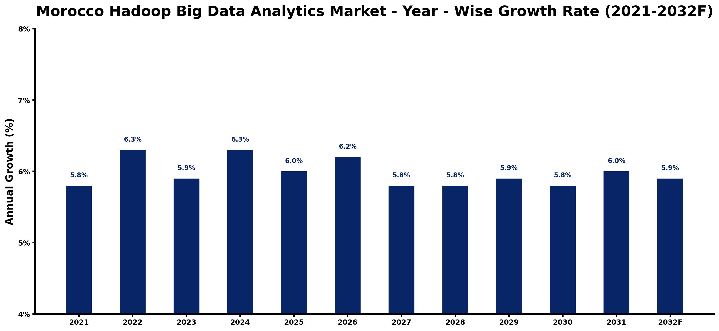 Morocco Hadoop Big Data Analytics Market Year-wise Growth Rate and Key Drivers