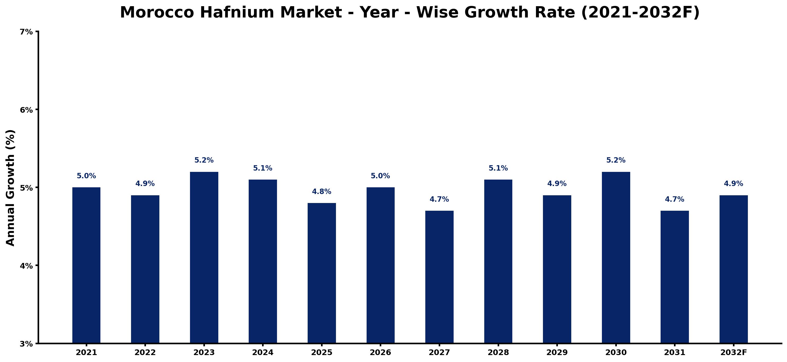 Morocco Hafnium Market Year-wise Growth Rate and Key Drivers