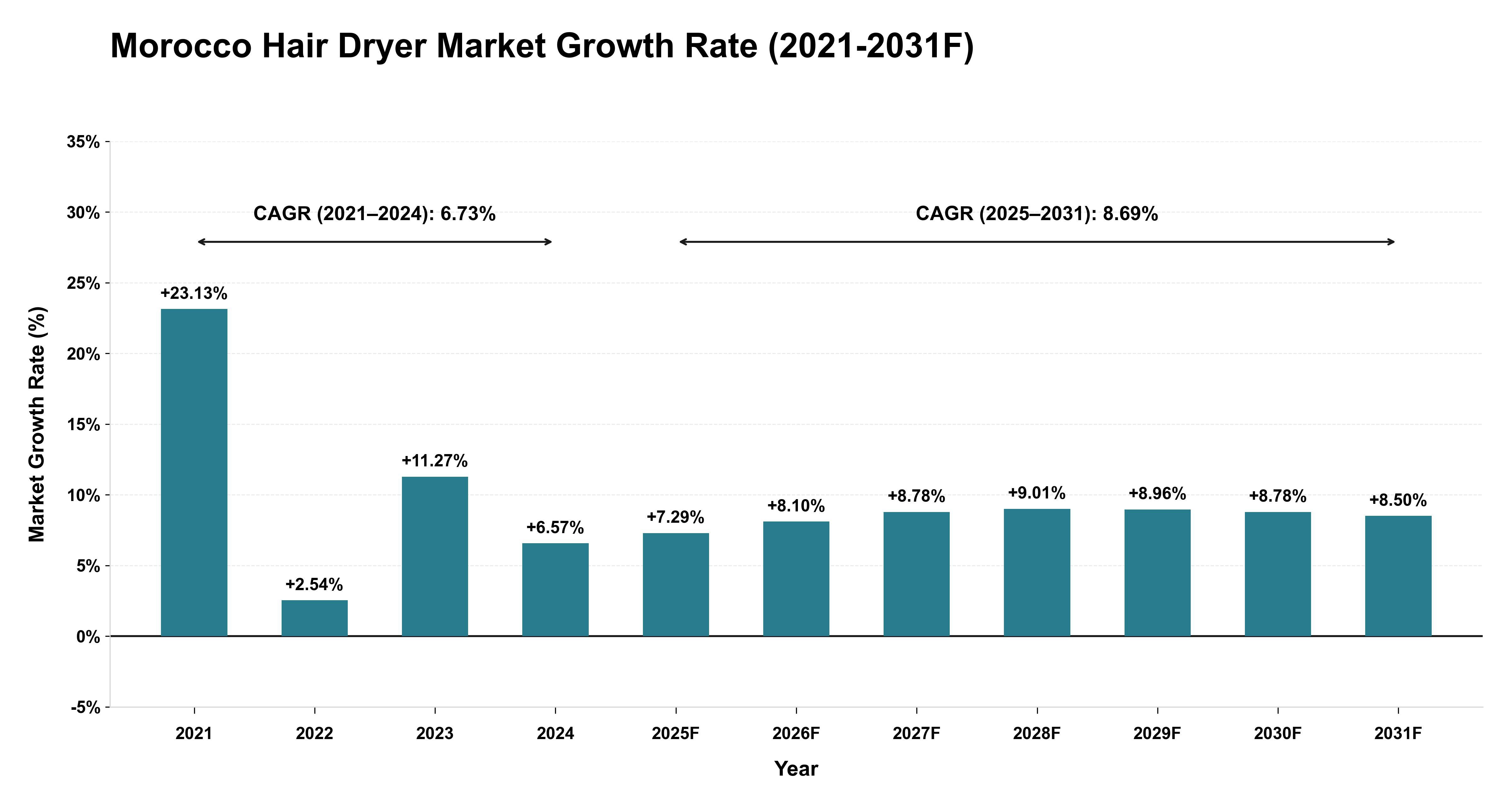 Morocco Hair Dryer Market Year-wise Growth Rate (2021-2031F)