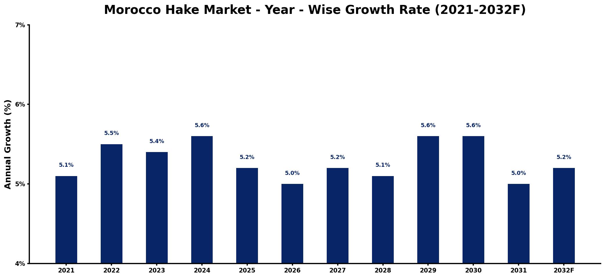 Morocco Hake Market Year-wise Growth Rate and Key Drivers