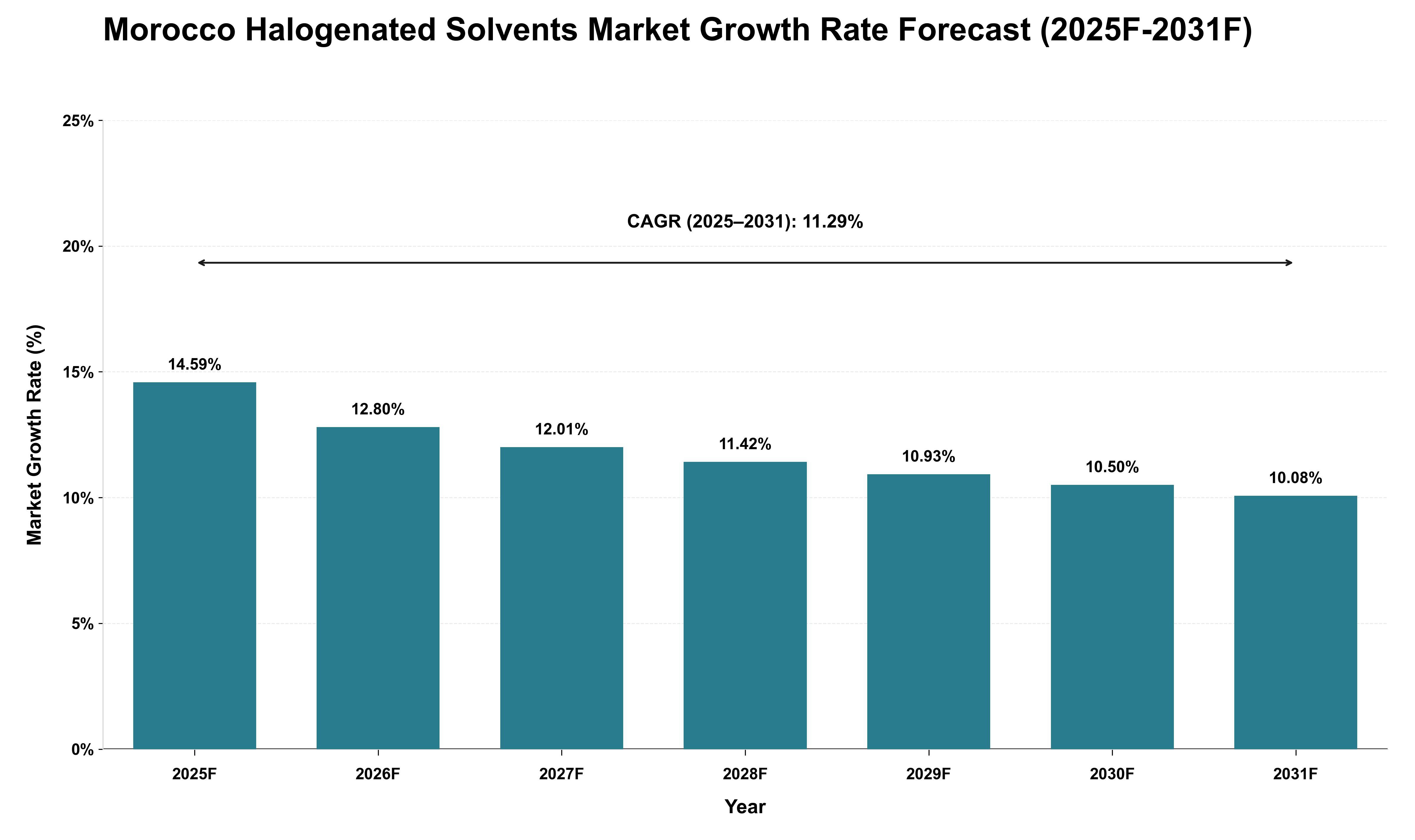 Morocco Halogenated Solvents Market Growth Rate Analysis (2025 - 2031)