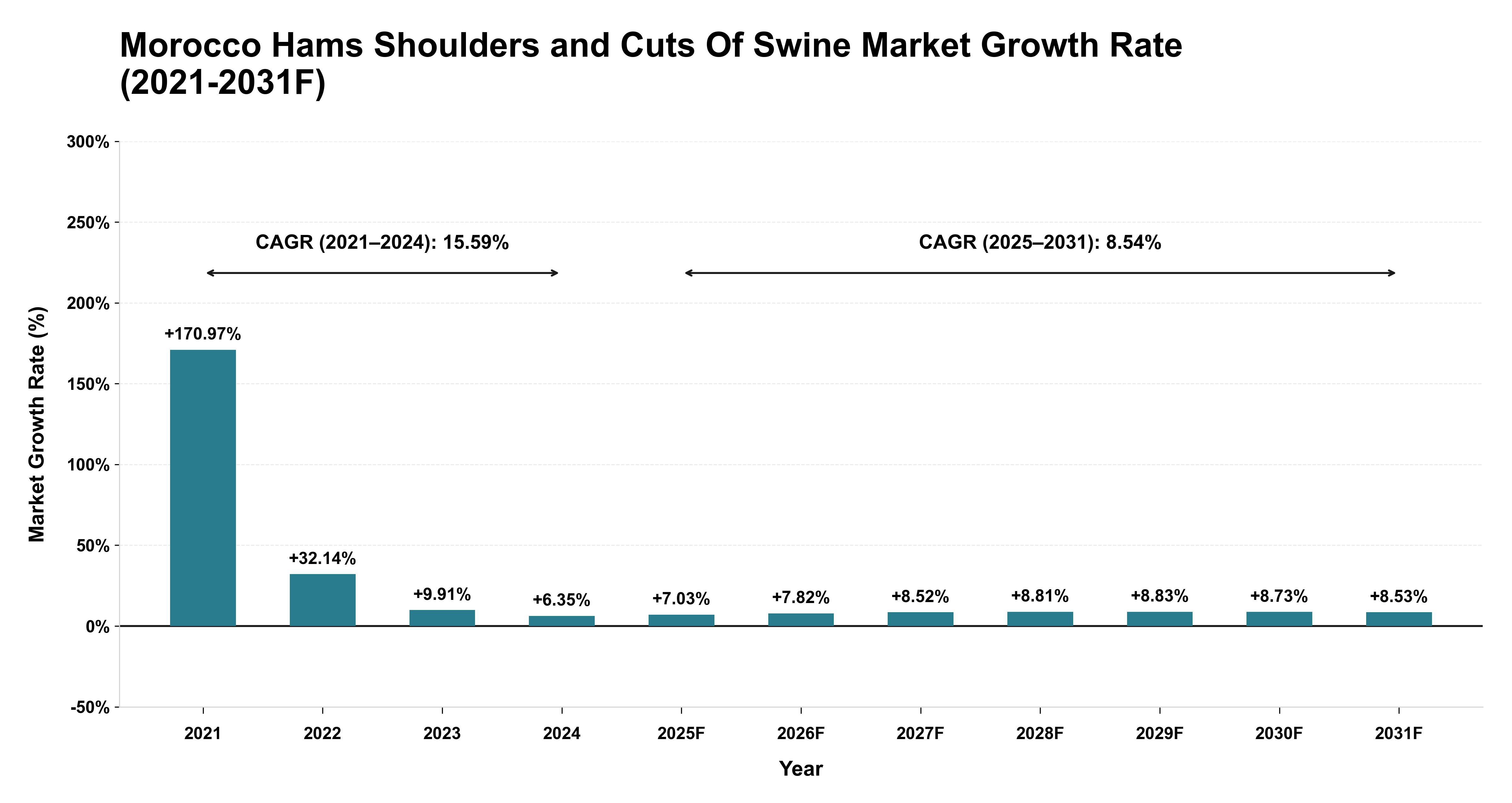 Morocco Hams Shoulders and Cuts Of Swine Market Year-wise Growth Rate (2021-2031F)