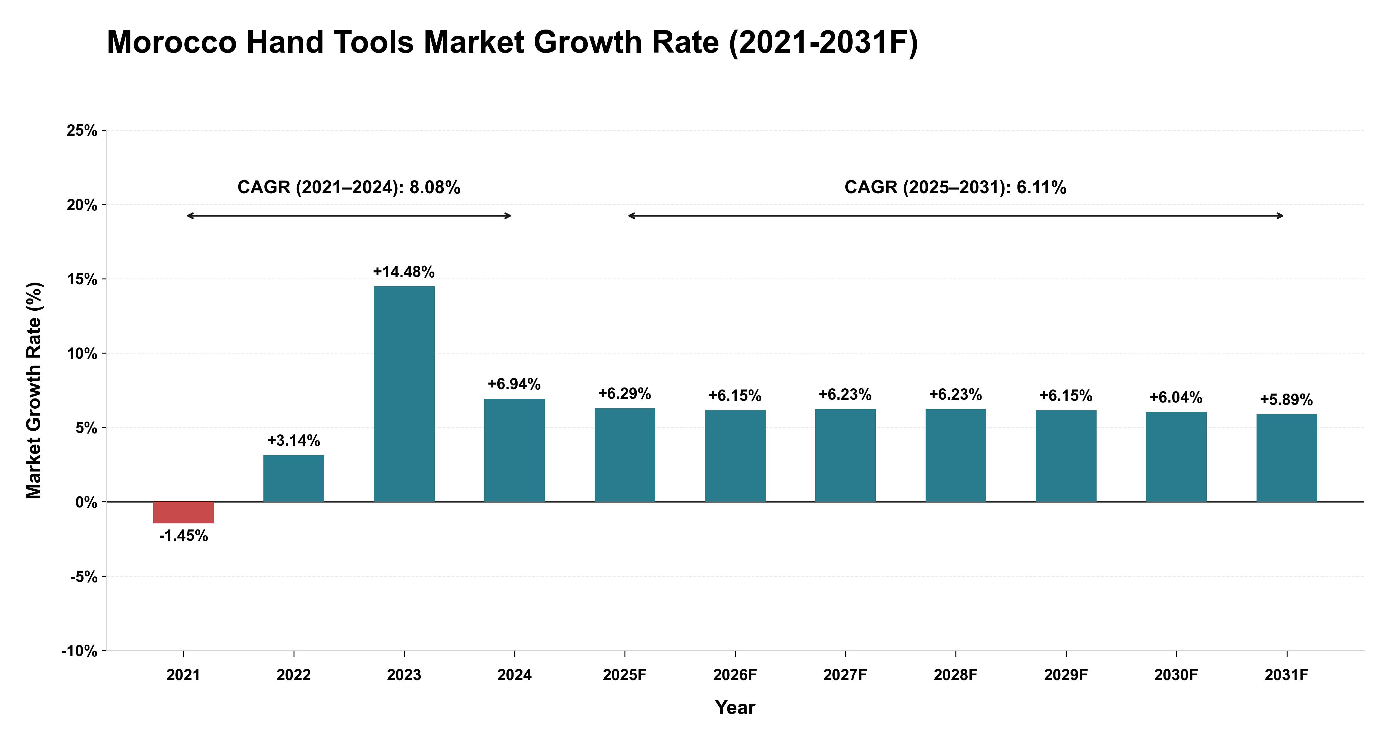 Morocco Hand Tools Market Year-wise Growth Rate (2021-2031F)