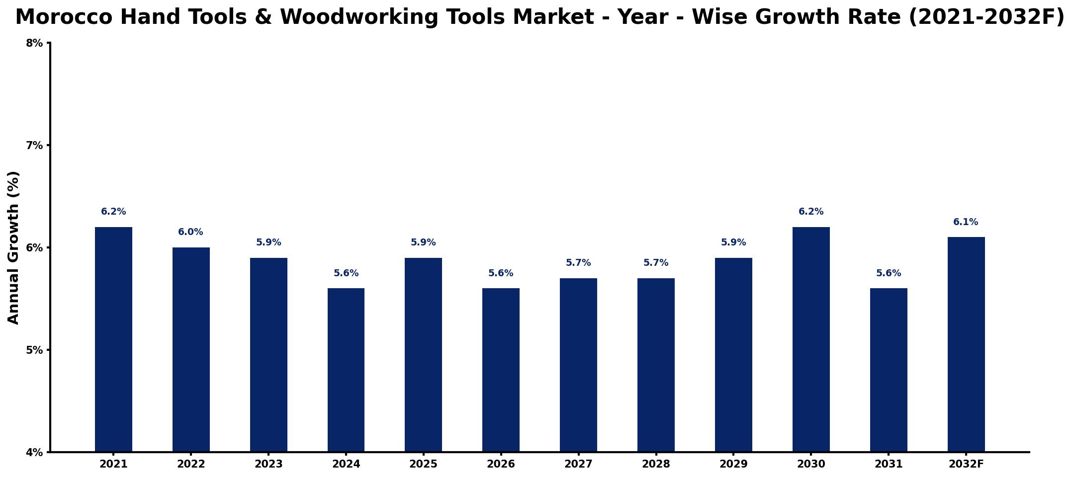 Morocco Hand Tools & Woodworking Tools Market Year-wise Growth Rate and Key Drivers
