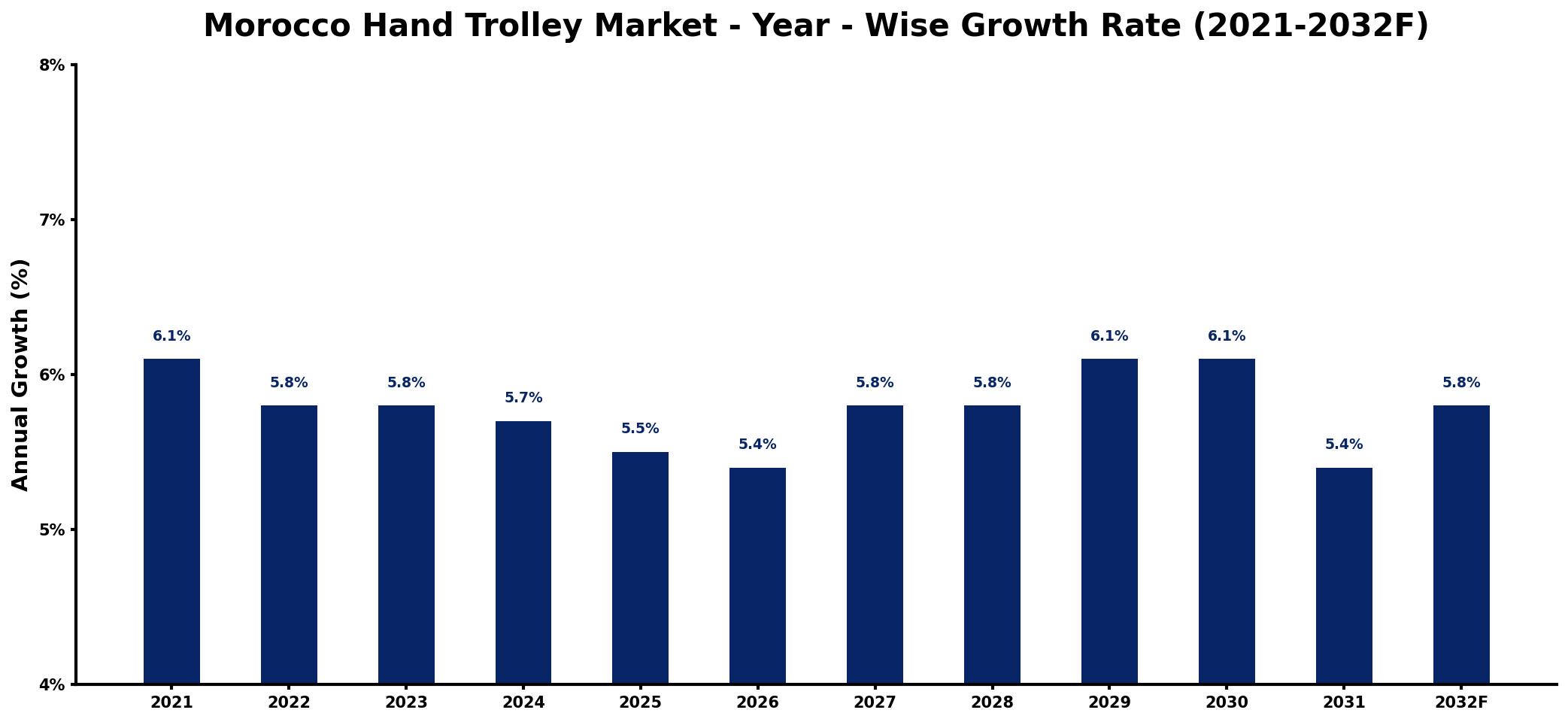 Morocco Hand Trolley Market Year-wise Growth Rate and Key Drivers
