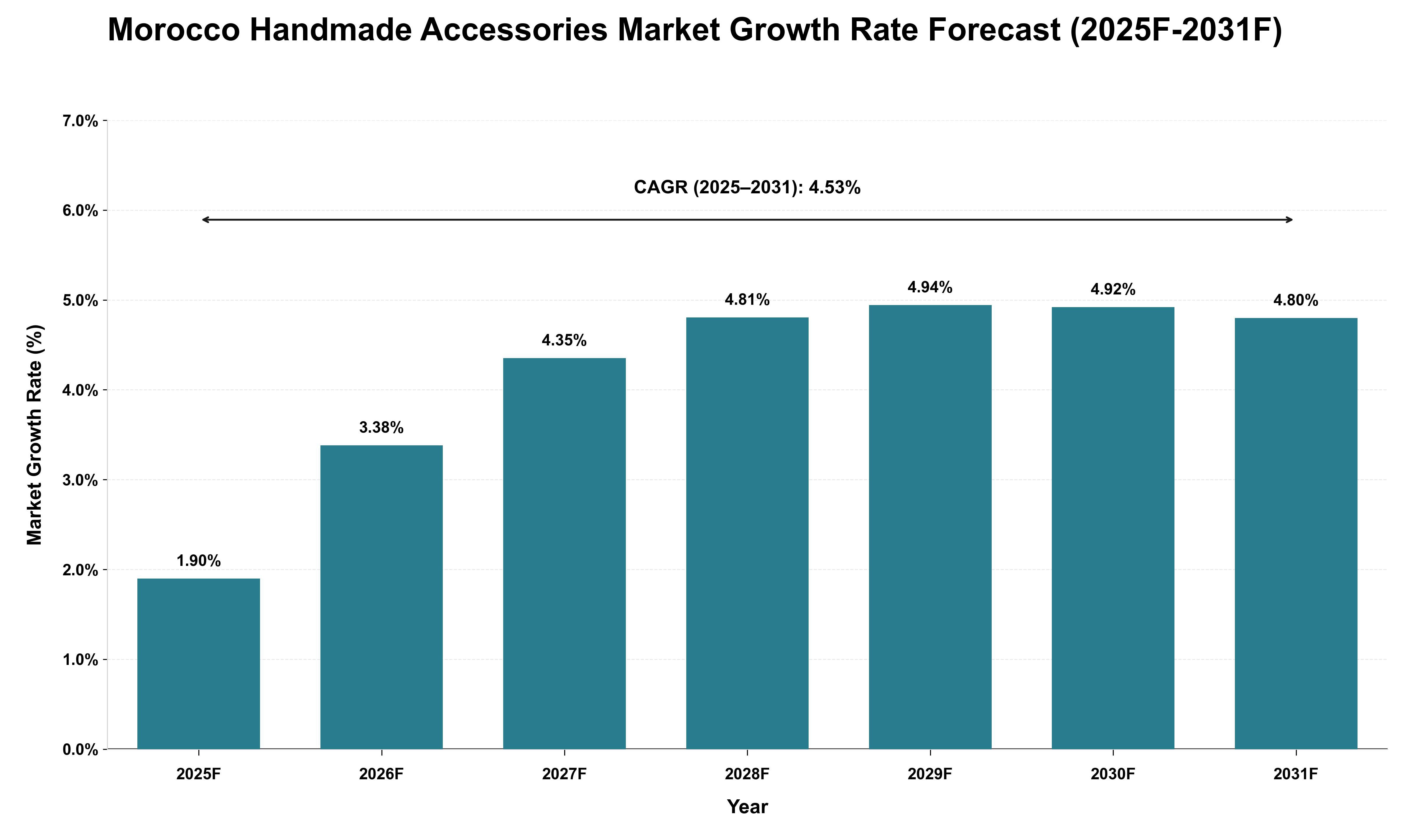 Morocco Handmade Accessories Market Growth Rate Analysis (2025 - 2031)