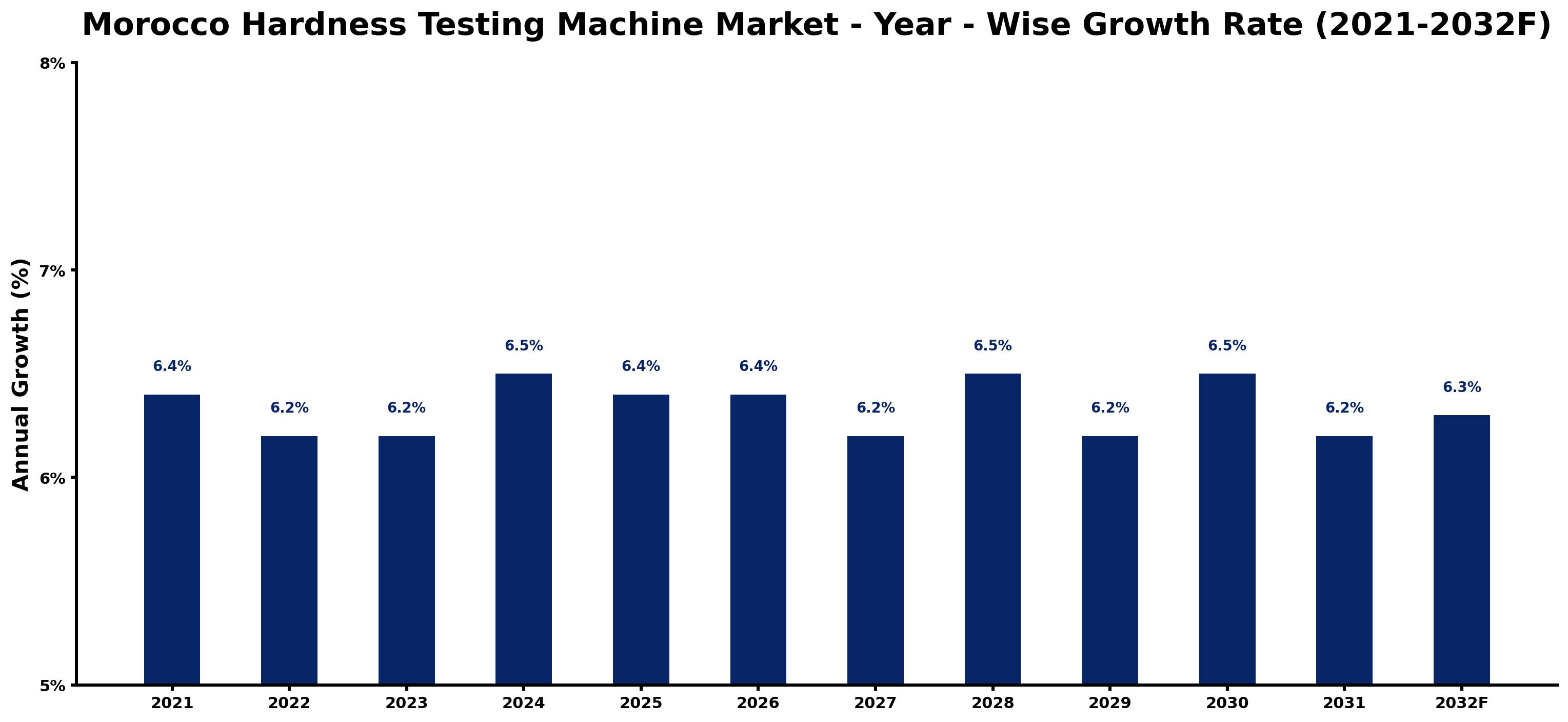 Morocco Hardness Testing Machine Market Year-wise Growth Rate and Key Drivers