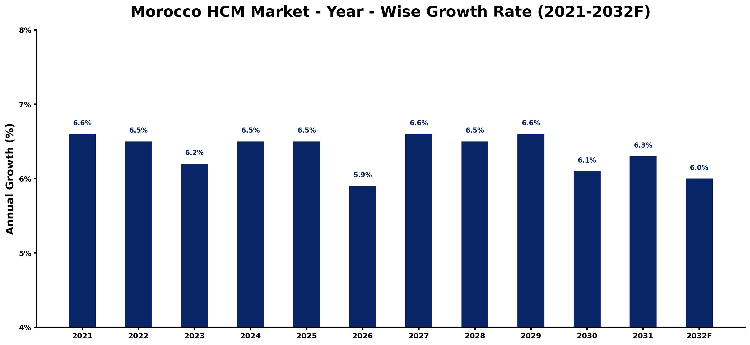 Morocco HCM Market Year-wise Growth Rate and Key Drivers