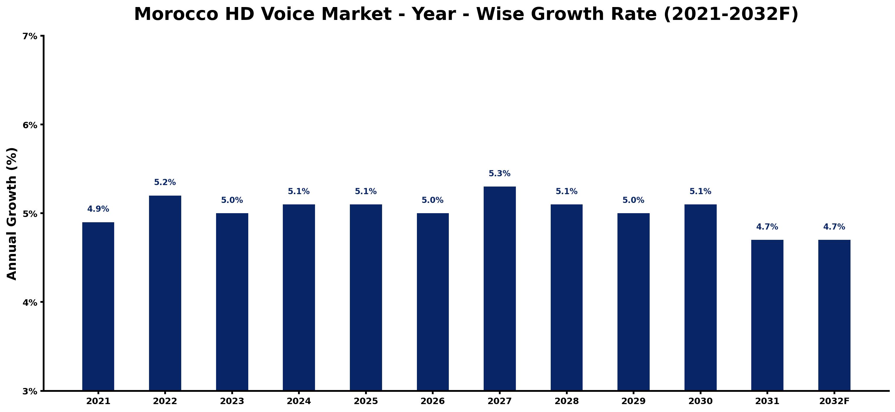 Morocco HD Voice Market Year-wise Growth Rate and Key Drivers