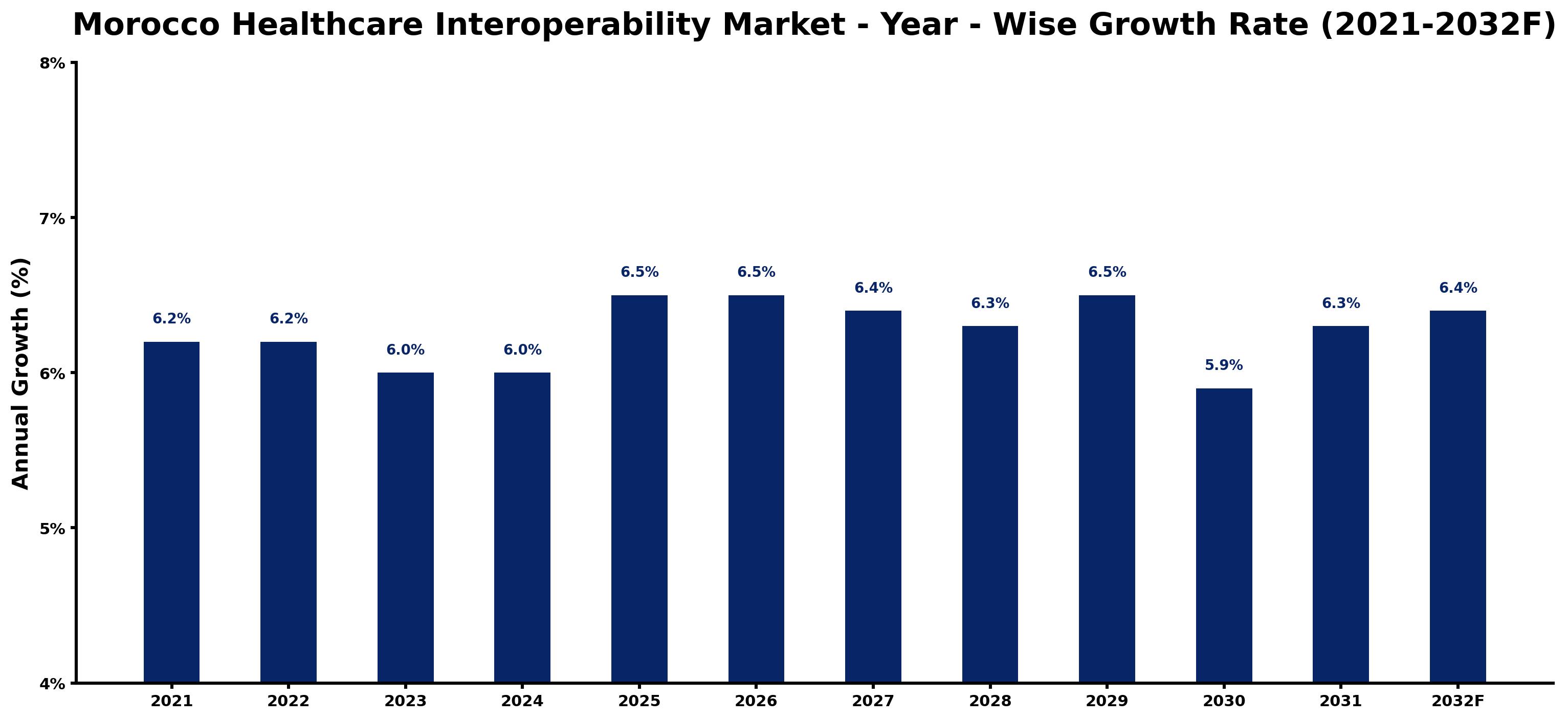 Morocco Healthcare Interoperability Market Year-wise Growth Rate and Key Drivers