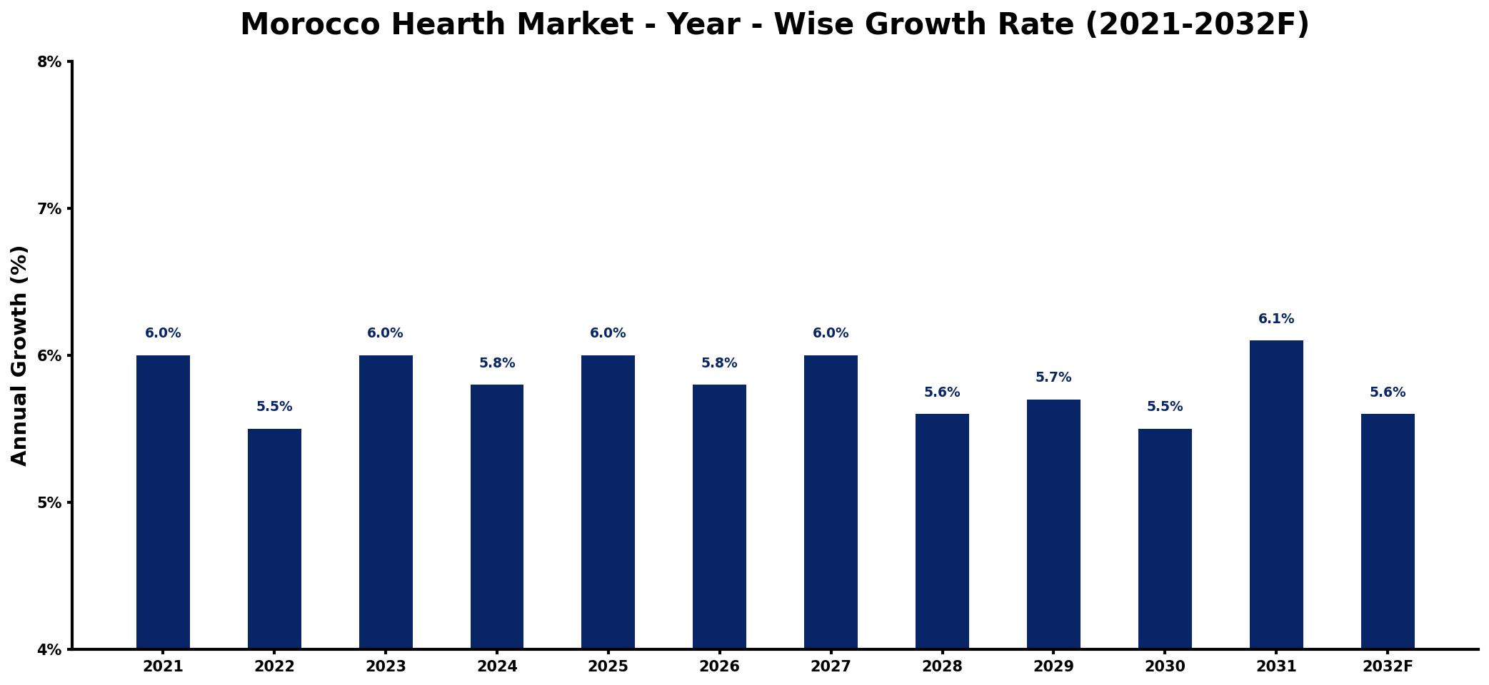 Morocco Hearth Market Year-wise Growth Rate and Key Drivers