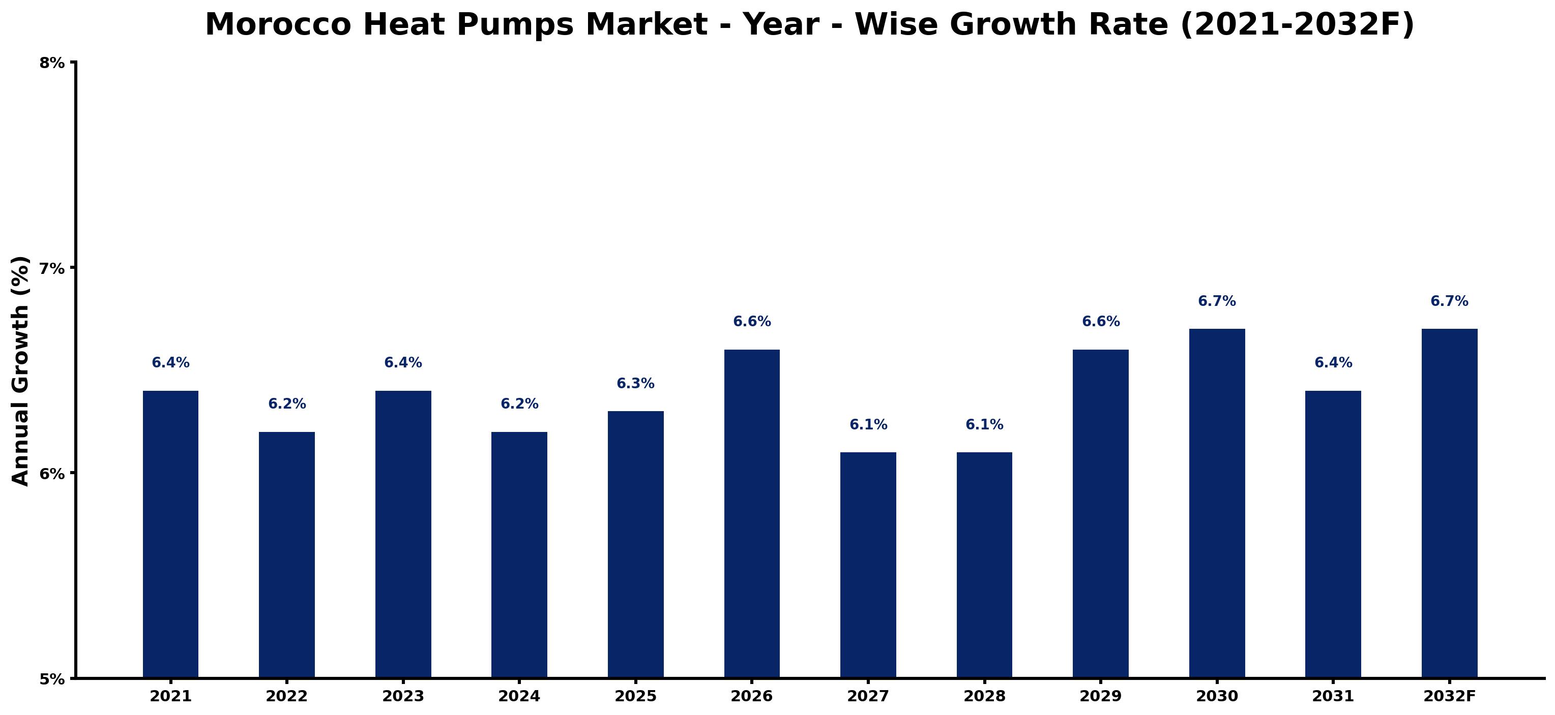 Morocco Heat Pumps Market Year-wise Growth Rate and Key Drivers