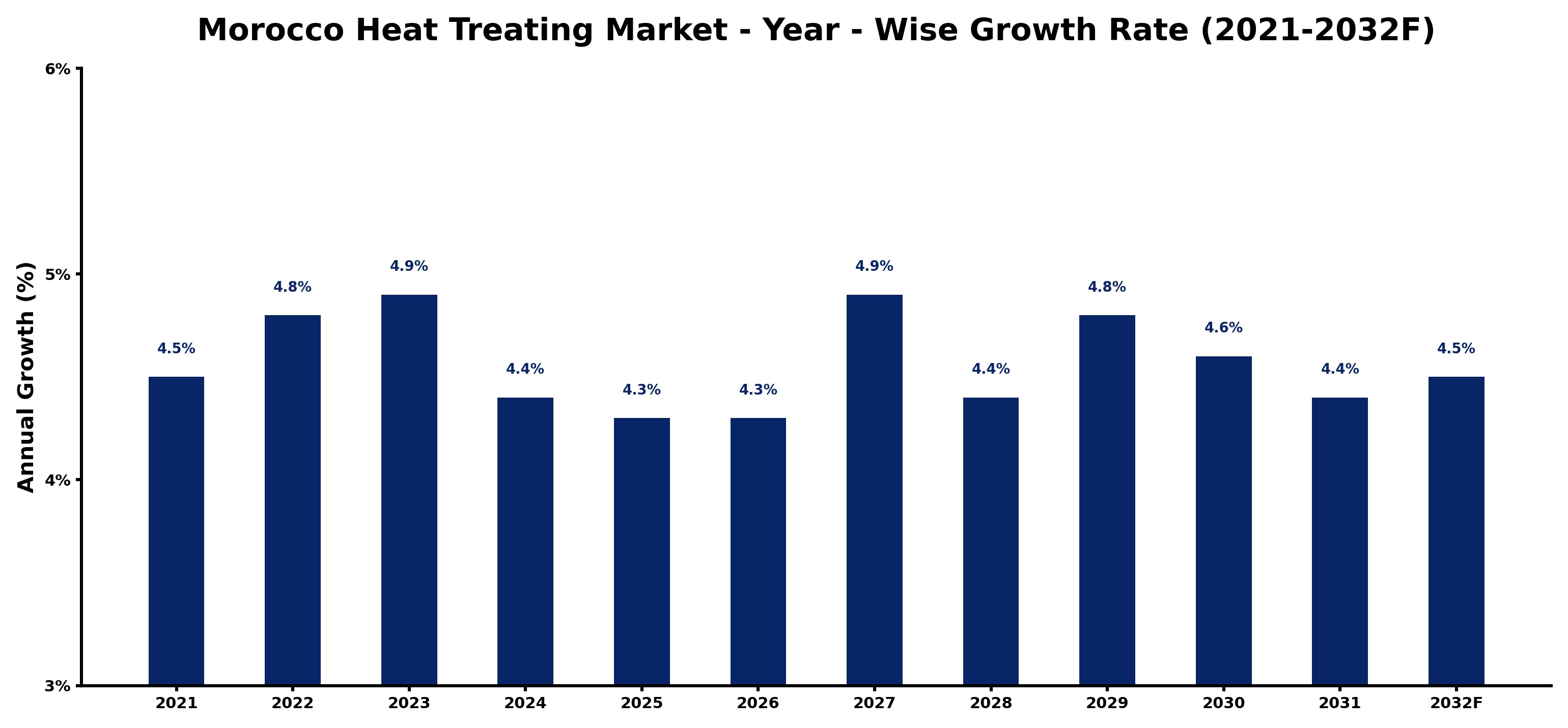 Morocco Heat Treating Market Year-wise Growth Rate and Key Drivers