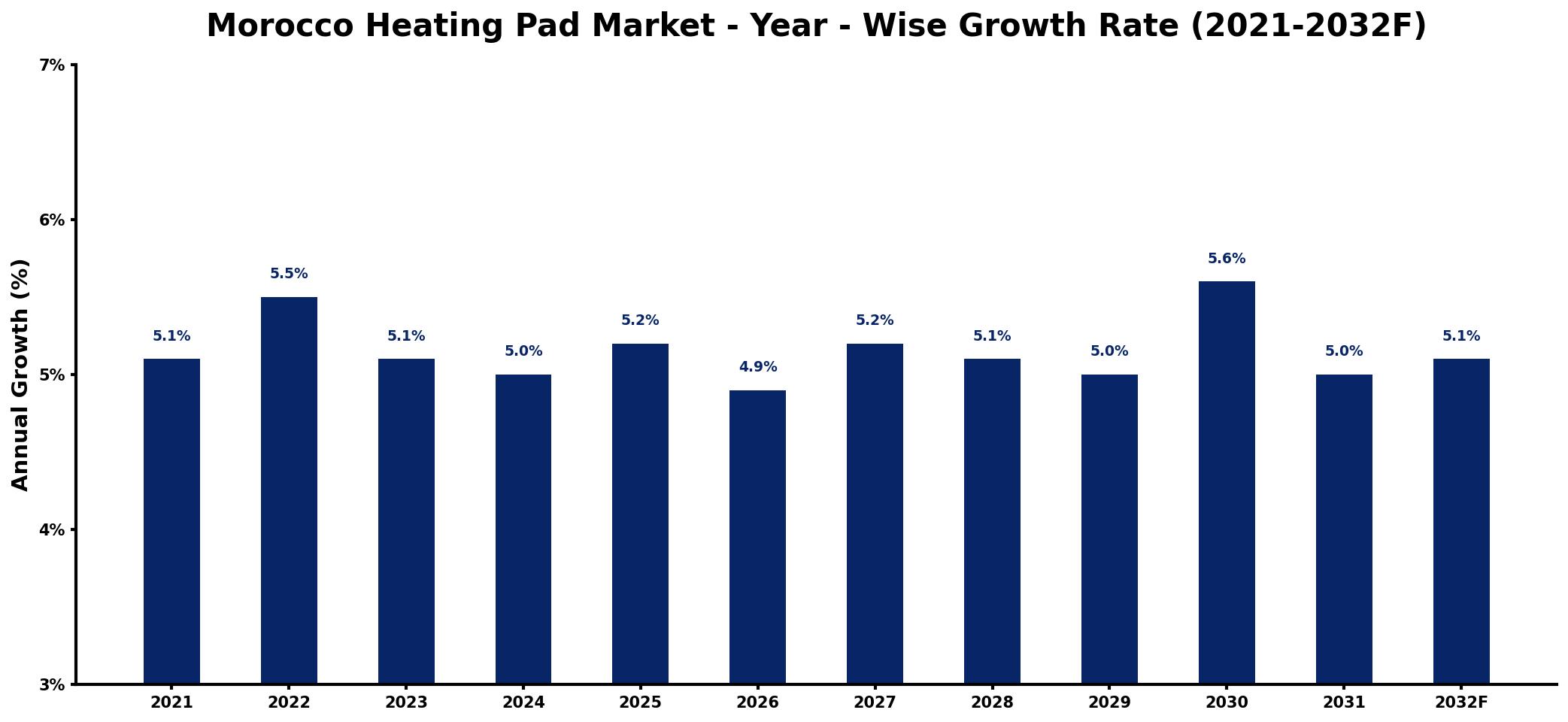 Morocco Heating Pad Market Year-wise Growth Rate and Key Drivers