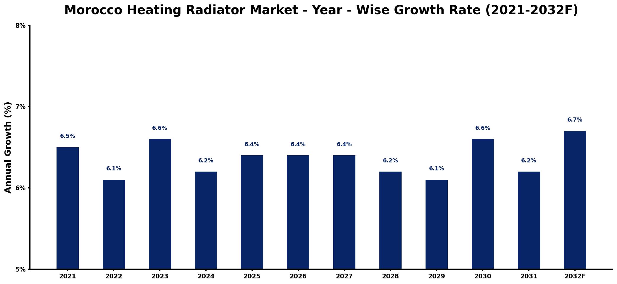 Morocco Heating Radiator Market Year-wise Growth Rate and Key Drivers
