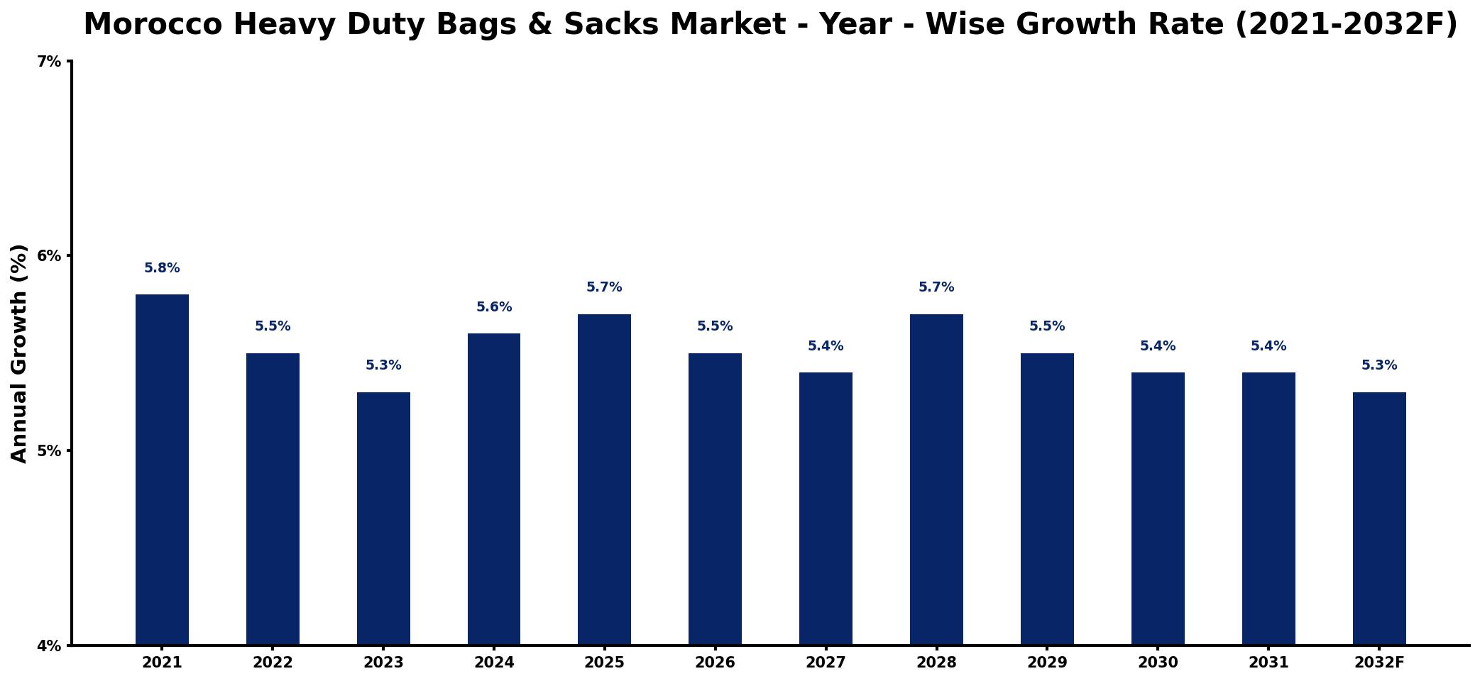 Morocco Heavy Duty Bags & Sacks Market Year-wise Growth Rate and Key Drivers