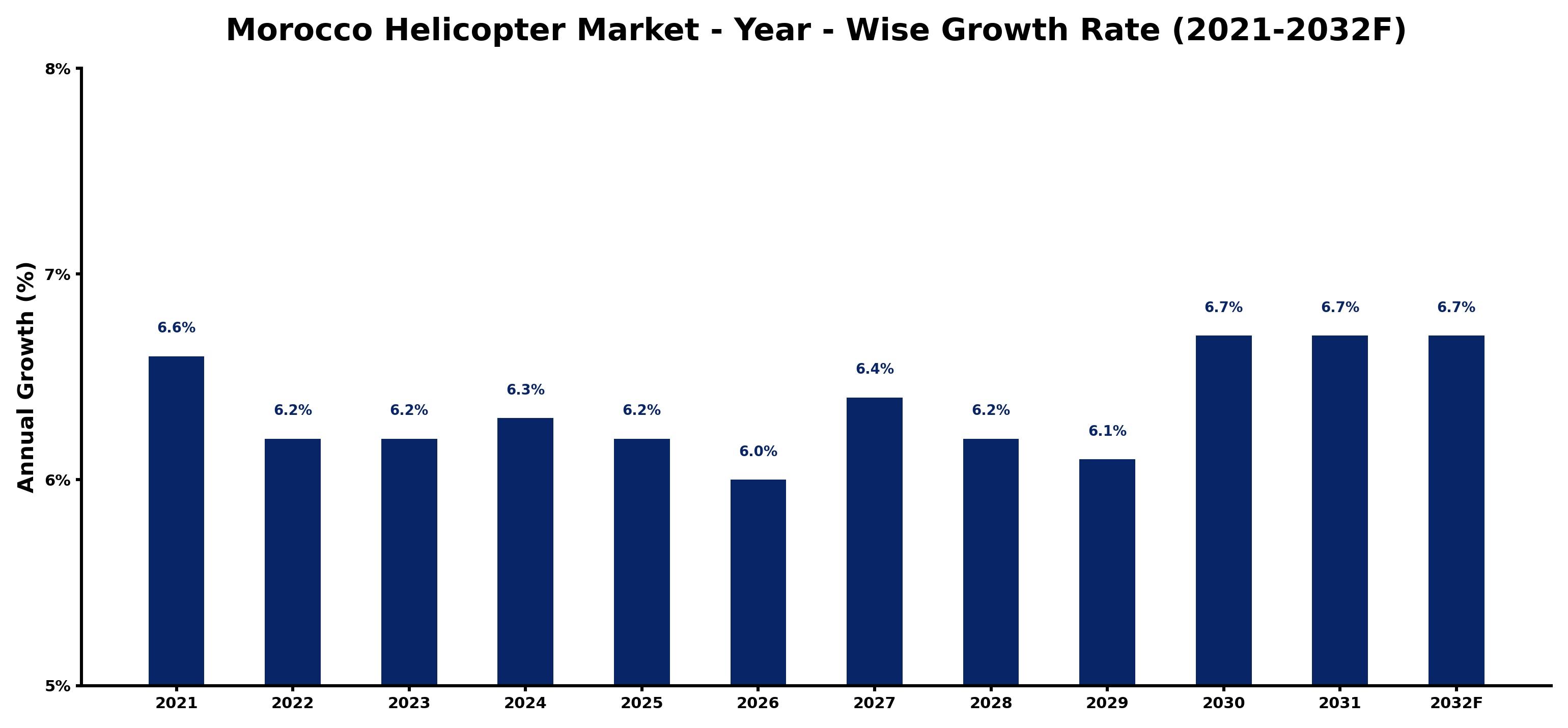 Morocco Helicopter Market Year-wise Growth Rate and Key Drivers