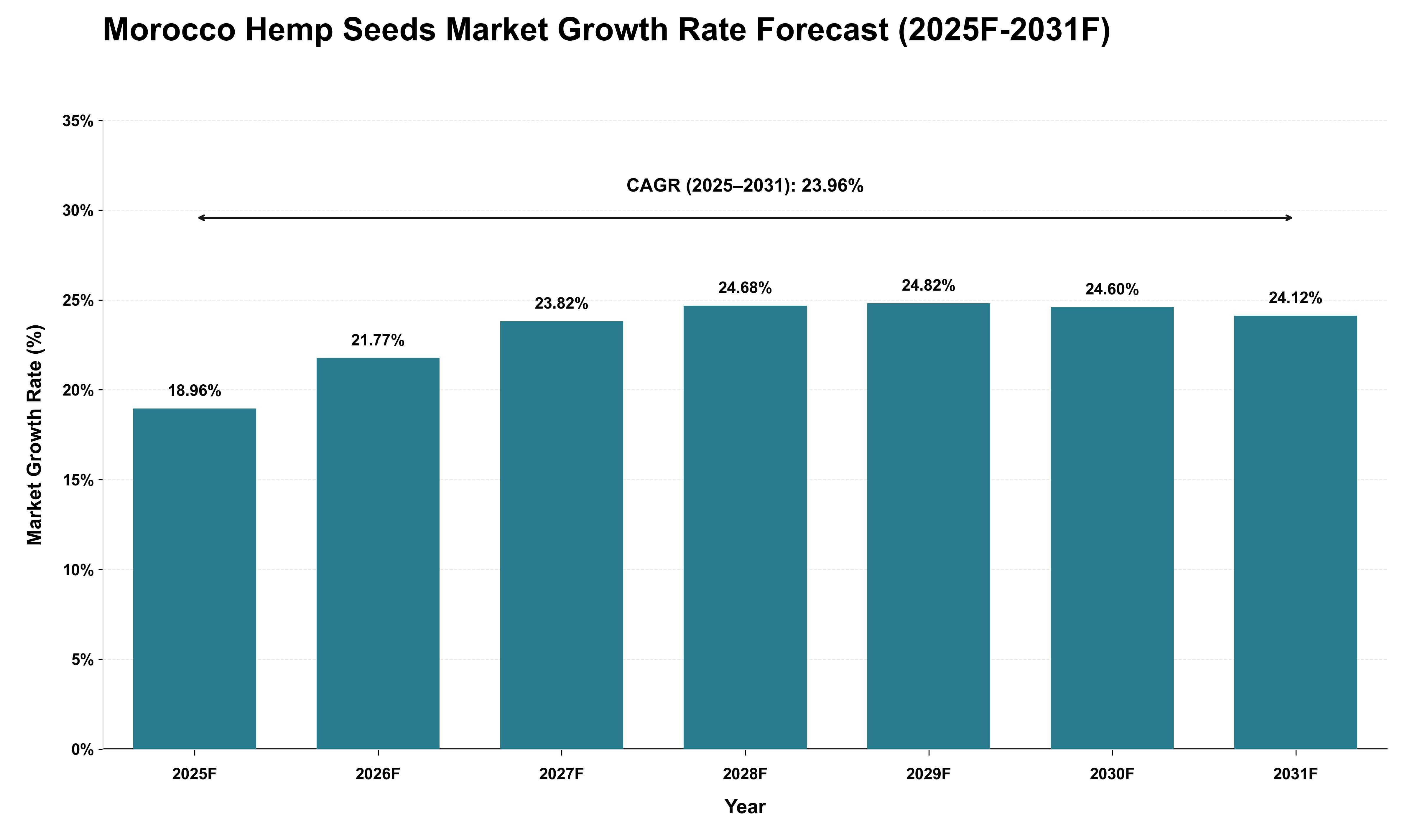 Morocco Hemp Seeds Market Growth Rate Analysis (2025 - 2031)