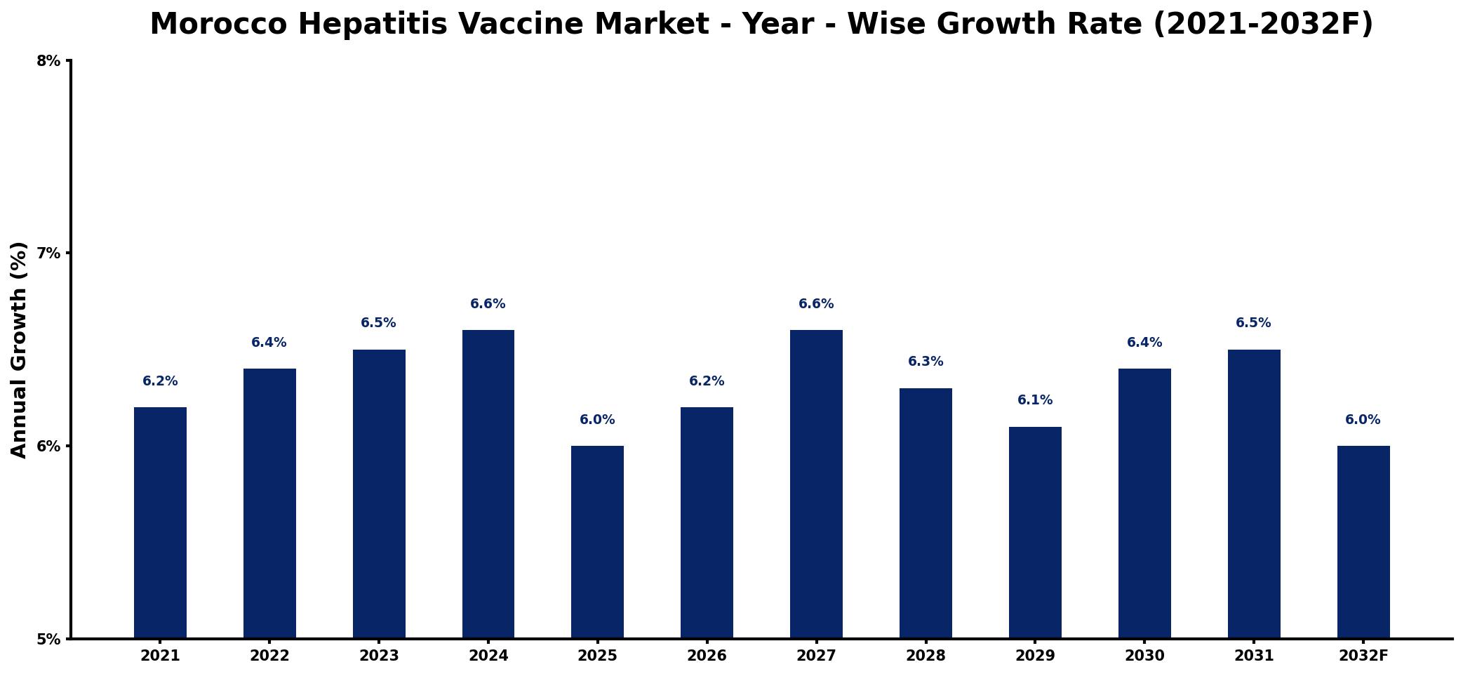 Morocco Hepatitis Vaccine Market Year-wise Growth Rate and Key Drivers