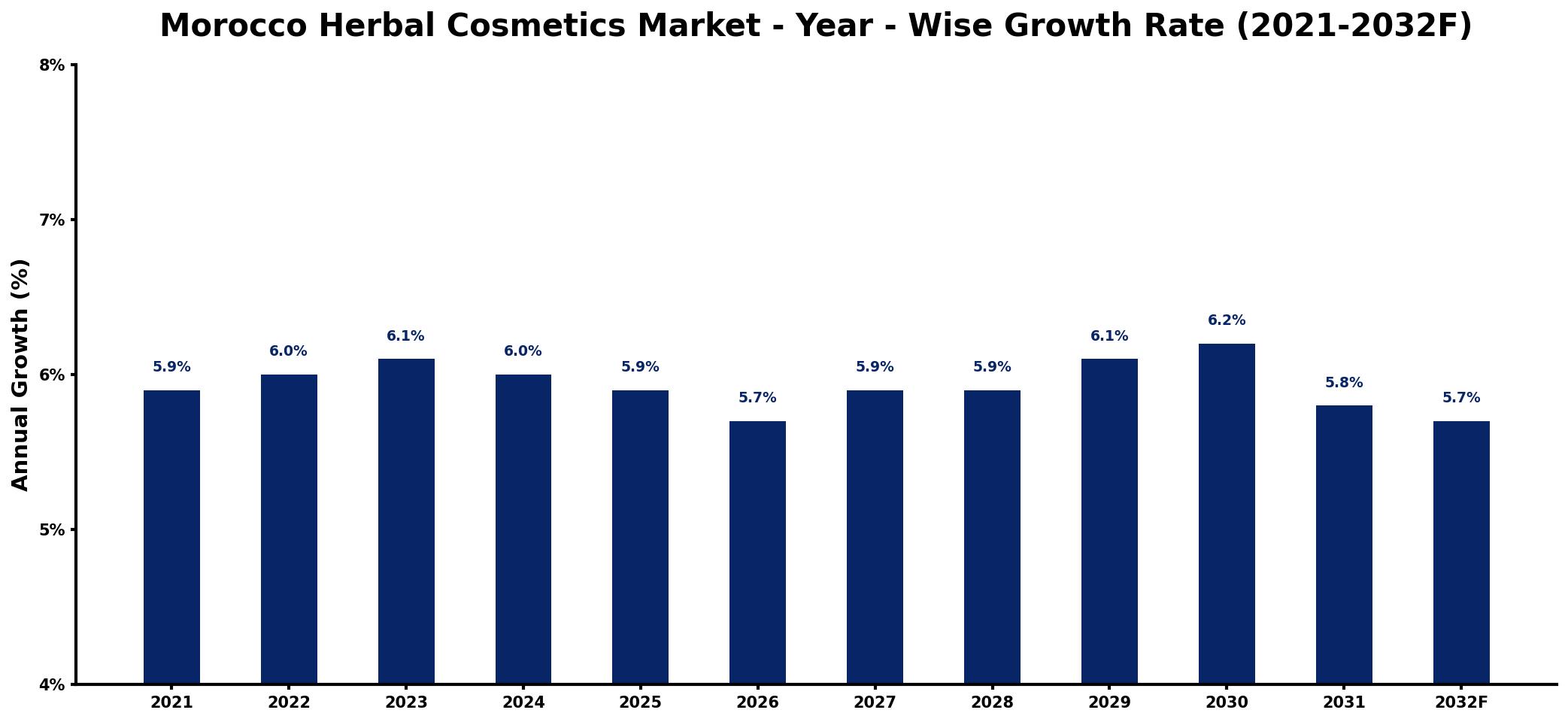 Morocco Herbal Cosmetics Market Year-wise Growth Rate and Key Drivers