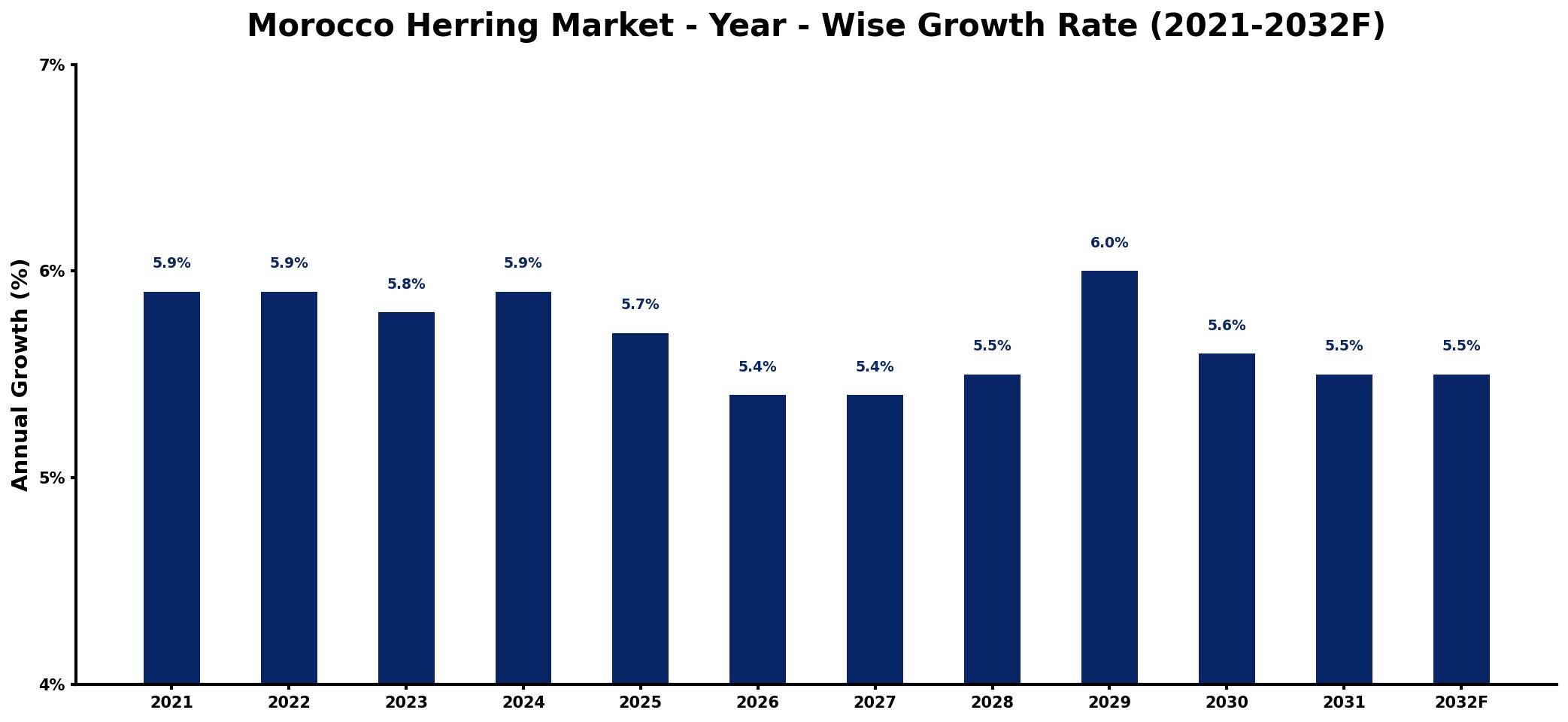 Morocco Herring Market Year-wise Growth Rate and Key Drivers