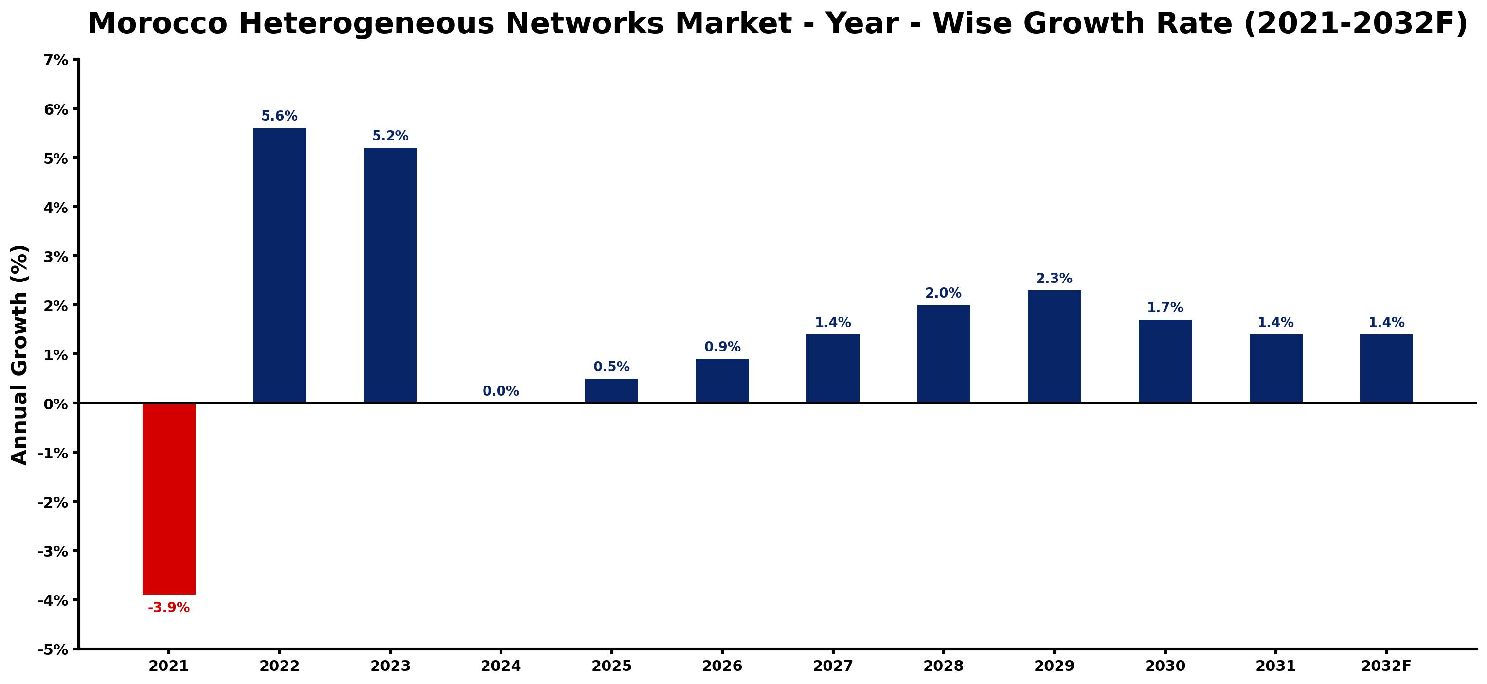 Morocco Heterogeneous Networks Market Year-wise Growth Rate and Key Drivers